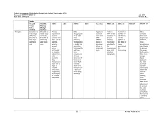 Project: Development of Hydrological Design Aids (Surface Water) under HP-II
Document: 2009097/WR/REP-02 July 2010
State of the Art Report Revision: R0
13 WATER RESOURCES
Model
SSARR -
Temp
Index
method
SSARR -
Energy
Budget
method
SRM UBC PRMS HBV SnowSim PREVAH HEC-1F SLURP SNOW-17
Strengths Suitable to a
wide range
of basins,
Flexible in
time step
and basin
size
Suitable to a
wide range
of basins,
Flexible in
time step
and basin
size
Primary
requirement
is snow-
covered area
data - can be
satellite,
aerial or
ground
survey -
well suited
to situation
where this is
only
available
data,
Temperature
lapse rate is
input as
variable
time series,
Degree-day
factor input
as variable
time series
HRU
disaggregati
on by GIS
more
practical,
Multipurpos
e model for
stormflow
hydrographs
and long
term
simulations
of mean
daily runoff
from snow
melt, Well
suited to
short-term
forecasts (3-
5 days) of
mean daily
discharge
Applied to
seasonal
snow zone
(900-
2000m)
above is
perennial,
below is
temporary
snow
Follows
HBV model
structure - is
process
oriented,
Developed
specifically
for
mountainous
areas with
complex
topography
No limit to
number of
sub-basins,
can be
applied to
any kind of
basin,
specialised
for
forecasting
More
complex
than most
degree-day
methods,
Uses
precipitation
catch factor
to account
for gauge
deficiencies,
Uses more
energy
based
approach
but with
assumed
variable
values/para
meters for
rain-on-
snow
melting,
Uses
seasonal
melt factor
adjustment
to account
for solar
radiation
and albedo
fluctuations
- old/dirty
snow
 