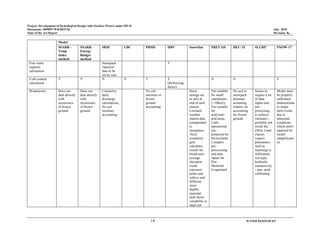 Project: Development of Hydrological Design Aids (Surface Water) under HP-II
Document: 2009097/WR/REP-02 July 2010
State of the Art Report Revision: R0
14 WATER RESOURCES
Model
SSARR -
Temp
Index
method
SSARR -
Energy
Budget
method
SRM UBC PRMS HBV SnowSim PREVAH HEC-1F SLURP SNOW-17
Free water
capacity
calculation
Snowpack
'ripeness'
date to be
set by user
Y
Cold content
calculation
Y Y N N Y Y
(Refreezing
factor)
N N Y
Weaknesses Does not
deal directly
with
occurrence
of frozen
ground
Does not
deal directly
with
occurrence
of frozen
ground,
Limited to
daily
discharge
calculations,
No soil
moisture
accounting
No soil
moisture or
frozen
ground
accounting
Snow
storage set
to zero at
end of melt
season,
Lowland
weather
station data
extrapolated
to
mountains,
1km2
resolution
grid
calculates
results for
broad area -
average
elevation
could
represent
peaks and
valleys and
different
snow
depths,
seasonal
melt factor
variability in
steps not
Not suitable
for small
catchments
(<10km2),
Not suitable
for
arid/semi-
arid areas,
Little
operational
use -
proposed for
Switzerland,
Complex
pre-
processsing
and data
inputs for
Pen-
Monteith
Evapotran#
No soil or
snowpack
moisture
acounting
routine, no
accounting
for frozen
ground
Seems to
require a lot
of data
inputs and
pre-
processing
to achieve
estimates -
probably not
worth the
effort, Land
classes
require
parameters
such as
mannings n,
infiltration,
soil type,
hydraulic
conductivity
- may need
calibrating
Model must
be properly
calibrated,
underestimat
es major
melt events
due to
abnormal
conditions
which aren't
captured by
model
simplificatio
ns
 