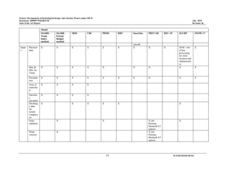 Project: Development of Hydrological Design Aids (Surface Water) under HP-II
Document: 2009097/WR/REP-02 July 2010
State of the Art Report Revision: R0
15 WATER RESOURCES
Model
SSARR -
Temp
Index
method
SSARR -
Energy
Budget
method
SRM UBC PRMS HBV SnowSim PREVAH HEC-1F SLURP SNOW-17
smooth
Input
s
Physical
data
X X X X X X X X X DEM - lots
of pre-
processing
for ASA
location and
charactersiti
cs
X
Max &
Min Air
Temp
X X X X X X X X X
Precipita
tion
X X X X X X X X X X
Area of
watershe
d
X X X X
Snowlin
e
elevation
X X X X
Discharg
e data
for
results
comparis
on
X X X X X X
Solar
radiation
X X X (for
Penman
Monteith ET
option)
X
Wind
velocity
X X (for
Penman
Monteith ET
option)
 