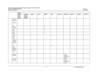 Project: Development of Hydrological Design Aids (Surface Water) under HP-II
Document: 2009097/WR/REP-02 July 2010
State of the Art Report Revision: R0
17 WATER RESOURCES
Model
SSARR -
Temp
Index
method
SSARR -
Energy
Budget
method
SRM UBC PRMS HBV SnowSim PREVAH HEC-1F SLURP SNOW-17
Imperme
able area
in
watershe
d
X
Mean
elevation
X
HRU
slope
X
HRU
aspect
X
Daily
mean
temp
X
Monthly
potential
evaporati
on
X
Soil
water
capacity
X
Runoff
coefficie
nt
X
Relative
humidity
X (for
Penman
Monteith ET
option)
Sunshine
duration
X (for
Penman
Monteith ET
option)
 