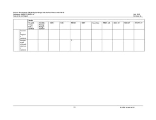 Project: Development of Hydrological Design Aids (Surface Water) under HP-II
Document: 2009097/WR/REP-02 July 2010
State of the Art Report Revision: R0
18 WATER RESOURCES
Model
SSARR -
Temp
Index
method
SSARR -
Energy
Budget
method
SRM UBC PRMS HBV SnowSim PREVAH HEC-1F SLURP SNOW-17
Incomin
g
longwav
e
radiation
Incomin
g and
reflected
shortwav
e
radiation
X
 