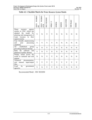 Project: Development of Hydrological Design Aids (Surface Water) under HP-II
Document: 2009097/WR/REP-02 July 2010
State of the Art Report Revision: R0
4-3 WATER RESOURCES
Table 4.2 : Checklist Matrix for Water Resource System Models
INFOWORKS
RS
INFOWORKS
ICM
HECRESSIM
MIKE11
SOBEK
MISER
AQUATOR
MBModel
ISMM
Water resource agency
similar to CWC which has
adopted the model for
planning and management of
water resource in their
region/country
Y N Y Y N N N N N
User friendly preprocessing
and post processing
capability.
Y Y Y Y N N N N N
An established group
providing technical backup.
N N Y Y N N N N N
Both the software and
platform in public domain.
Y N Y N N N N N N
Widely tested across the
world in semiarid and arid
regions
N N Y Y N N N N N
Technical documentation,
user manual, input/output
files
Y Y Y Y Y Y Y Y Y
Used by government
agencies
Y X Y Y N N N N N
Recommended Model – HEC RESSIM
 