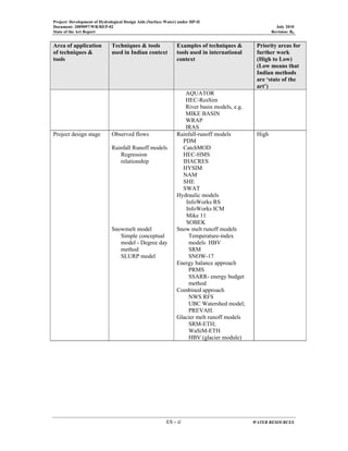 Project: Development of Hydrological Design Aids (Surface Water) under HP-II
Document: 2009097/WR/REP-02 July 2010
State of the Art Report Revision: R0
ES - ii WATER RESOURCES
Area of application
of techniques &
tools
Techniques & tools
used in Indian context
Examples of techniques &
tools used in international
context
Priority areas for
further work
(High to Low)
(Low means that
Indian methods
are ‘state of the
art’)
AQUATOR
HEC-ResSim
River basin models, e.g.
MIKE BASIN
WRAP
IRAS
Project design stage Observed flows
Rainfall Runoff models
Regression
relationship
Snowmelt model
Simple conceptual
model - Degree day
method
SLURP model
Rainfall-runoff models
PDM
CatchMOD
HEC-HMS
IHACRES
HYSIM
NAM
SHE
SWAT
Hydraulic models
InfoWorks RS
InfoWorks ICM
Mike 11
SOBEK
Snow melt runoff models
Temperature-index
models HBV
SRM
SNOW-17
Energy balance approach
PRMS
SSARR- energy budget
method
Combined approach
NWS RFS
UBC Watershed model;
PREVAH.
Glacier melt runoff models
SRM-ETH;
WaSiM-ETH
HBV (glacier module)
High
 
