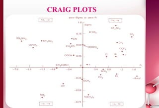 CRAIG PLOTS 
• Helps in determining suitable susbtituents to 
quickly decide which analogs to synthesize. 
• Plots of one parameter against another. 
–For example, p vs. s 
• Once the Hansch equation has been derived, it 
will show whether p or s should be negative or 
positive in order to get good biological 
activity. 
 