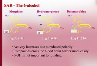 SAR - The 6-alcohol 
Morphine Hydromorphone 
NMe 
HO 
HO 
•Activity increases due to reduced polarity 
•Compounds cross the blood brain barrier more easily 
•6-OH is not important for binding 
HO 
O 
HO 
NMe 
O 
O 
NMe 
O 
Log P: 0.89 Log P: 0.90 
Log P: 2.50 
Desomorphine 
 
