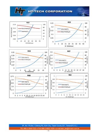 9F.,No.179,Sec.1,Datong Rd.,Xizhi City, Taipei County 221, Taiwan(R.O.C.)
TEL:886-2-2649-7222 ● FAX:886-2-8692-1639 ● e-mail:alan_lee@ht-tech.com.tw
- 4 -
0
0.05
0.1
0.15
0.2
0.25
0
20
40
60
80
100
0 5 10 15 20 25 30 35 40
TEMPRISE(℃)
INDUCTANCE(μH)
DC BIAS(Amps)
R22
0
0.07
0.14
0.21
0.28
0.35
0
20
40
60
80
100
0 5 10 15 20 25 30
TEMPRISE(℃)
INDUCTANCE(μH)
DC BIAS(Amps)
R33
0
0.1
0.2
0.3
0.4
0.5
0
20
40
60
80
100
0 3 6 9 12 15 18 21 24 27 30
TEMPRISE(℃)
INDUCTANCE(μH)
DC BIAS(Amps)
R47
 