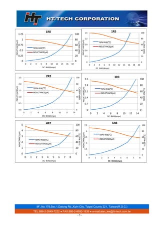 9F.,No.179,Sec.1,Datong Rd.,Xizhi City, Taipei County 221, Taiwan(R.O.C.)
TEL:886-2-2649-7222 ● FAX:886-2-8692-1639 ● e-mail:alan_lee@ht-tech.com.tw
- 5 -
0
0.25
0.5
0.75
1
1.25
0
20
40
60
80
100
0 2 4 6 8 10 12 14 16 18
TEMPRISE(℃)
INDUCTANCE(μH)
DC BIAS(Amps)
1R0
0
0.3
0.6
0.9
1.2
1.5
0
20
40
60
80
100
0 2 4 6 8 10 12 14 16 18 20
TEMPRISE(℃)
INDUCTANCE(μH)
DC BIAS(Amps)
1R5
0.0
0.5
1.0
1.5
2.0
2.5
0
20
40
60
80
100
0 2 4 6 8 10 12 14
TEMPRISE(℃)
INDUCTANCE(μH)
DC BIAS(Amps)
2R2
0
0.7
1.4
2.1
2.8
3.5
0
20
40
60
80
100
0 2 4 6 8 10 12 14
TEMPRISE(℃)
INDUCTANCE(μH)
DC BIAS(Amps)
3R3
0
1
2
3
4
5
0
20
40
60
80
100
0 1 2 3 4 5 6 7 8
TEMPRISE(℃)
INDUCTANCE(μH)
DC BIAS(Amps)
4R7
0
1.5
3
4.5
6
7.5
0
20
40
60
80
100
0 1 2 3 4 5 6 7 8
TEMPRISE(℃)
INDUCTANCE(μH)
DC BIAS(Amps)
6R8
 