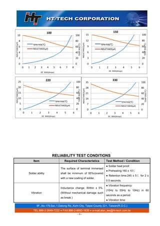9F.,No.179,Sec.1,Datong Rd.,Xizhi City, Taipei County 221, Taiwan(R.O.C.)
TEL:886-2-2649-7222 ● FAX:886-2-8692-1639 ● e-mail:alan_lee@ht-tech.com.tw
- 6 -
RELIABILITY TEST CONDITIONS
Item Required Characteristics Test Method / Condition
Solder ability
The surface of terminal immersed
shall be minimum of 95%covered
with a new coating of solder.
● Solder heat proof:
● Preheating:160 ± 10℃
● Retention time:245 ± 5℃ for 2 ±
0.5 seconds.
Vibration
Inductance change: Within ± 5%.
(Without mechanical damage such
as break.)
● Vibration frequency:
(10Hz to 55Hz to 10Hz) in 60
seconds as a period.
● Vibration time:
0
2
4
6
8
10
0
20
40
60
80
100
0 1 2 3 4 5 6 7 8
TEMPRISE(℃)
INDUCTANCE(μH)
DC BIAS(Amps)
100
0
3
6
9
12
15
0
20
40
60
80
100
0 1 2 3 4 5 6
TEMPRISE(℃)
INDUCTANCE(μH)
DC BIAS(Amps)
150
0
20
40
60
80
100
0
5
10
15
20
25
0 1 2 3 4 5 6
TEMPRISE(℃)
INDUCTANCE(μH)
DC BIAS(Amps)
220
0
7
14
21
28
35
0
20
40
60
80
100
0 1 2 3 4 5 6
TEMPRISE(℃)
INDUCTANCE(μH)
DC BIAS(Amps)
330
 