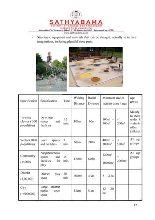 17
• Structures, equipment and materials that can be changed, actually or in their
imaginations, including plentiful loose parts.
Specification Specification Time
Walking
Distance
Radial
Distance
Minimum size of
activity zone / area
age
group
Housing
cluster ( 500
population)
Door-step
spaces and
facilities
1.5
min.
100m 60m
100m² -
500m²
<
200m²
Mainly
to those
under 8
– also to
older
children
Sector ( 5000
population)
Local spaces
and facilities
5
min
600m 240m
400m² -
3000m²
<
500m²
All age
groups
Community
(25000)
Neighbourhood
spaces and
facilities for
play
15
min.
1200m 600m
1200m²
-
10000m²
<
2000m²
All age
groups
District
(5,00,000)
District play
space
30
min
6000m 4 km 5 – 12 ha
City
(>5000000)
Large district
public open
space
12km 8 km
12 – 20
ha
 