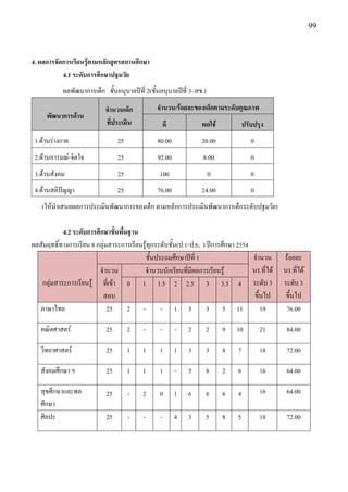 99



4. ผลการจัดการเรียนรู้ตามหลักสูตรสถานศึกษา
           4.1 ระดับการศึกษาปฐมวัย
            ผลพัฒนาการเด็ก ชั้นอนุบาลปีที่ 2(ชั้นอนุบาลปีที่ 3–สช.)
                            จานวนเด็ก           จานวน/ร้อยละของเด็กตามระดับคุณภาพ
     พัฒนาการด้าน
                            ที่ประเมิน            ดี             พอใช้             ปรับปรุง
 1.ด๎านรํางกาย                   25             80.00            20.00                0
 2.ด๎านอารมณ์-จิตใจ              25             92.00             8.00                0
 3.ด๎านสังคม                     25              100                  0               0
 4.ด๎านสติปัญญา                  25             76.00            24.00                0
    (ให๎นาเสนอผลการประเมินพัฒนาการของเด็ก ตามหลักการประเมินพัฒนาการเด็กระดับปฐมวัย)

           4.2 ระดับการศึกษาขั้นพื้นฐาน
ผลสัมฤทธิ์ทางการเรียน 8 กลุํมสาระการเรียนรู๎ทุกระดับชั้น(ป.1-ป.6, ) ปีการศึกษา 2554
                                          ชั้นประถมศึกษาปีที่ 1                        จานวน       ร๎อยละ
                         จานวน            จานวนนักเรียนที่มีผลการเรียนรู๎              นร.ที่ได๎   นร.ที่ได๎
   กลุํมสาระการเรียนรู๎ ที่เข๎า 0 1 1.5 2 2.5 3 3.5 4                                  ระดับ 3     ระดับ 3
                          สอบ                                                           ขึ้นไป      ขึ้นไป
  ภาษาไทย                    25     2 -          - 1 3              3 5 11                 19       76.00

   คณิตศาสตร์               25        2   -      -      -   2         2   9   10          21        84.00

   วิทยาศาสตร์              25        1   1      1      1   3         3   8    7          18        72.00

   สังคมศึกษา ฯ             25        1   1      1      -   5         8   2    6          16        64.00

   สุขศึกษาและพล            25        -   2      0      1   6         6   6    4          16        64.00
   ศึกษา
   ศิลปะ                    25        -   -      -      4   3         5   8    5          18        72.00
 