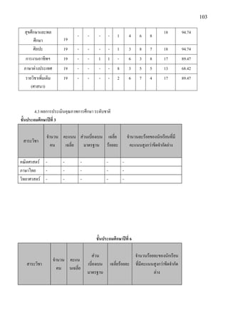 103

  สุขศึกษาและพล                                                                            18        94.74
                               -       -     -         -       1        4     6    8
       ศึกษา             19
       ศิลปะ             19    -       -     -         -       1        3     8    7       18        94.74
  การงานอาชีพฯ           19    -       -     1     1           -        6     3    8       17        89.47
 ภาษาตํางประเทศ          19    -       -     -         -       8        3     5    5       13        68.42
  รายวิชาเพิ่มเติม       19    -       -     -         -       2        6     7    4       17        89.47
     (ศาสนา)



        4.3 ผลการประเมินคุณภาพการศึกษา ระดับชาติ
ชั้นประถมศึกษาปีที่ 3

               จานวน คะแนน สํวนเบี่ยงเบน เฉลี่ย                        จานวนละร๎อยของนักเรียนที่มี
 สาระวิชา
                 คน   เฉลี่ย มาตรฐาน ร๎อยละ                             คะแนนสูงกวําขีดจากัดลําง

คณิตศาสตร์ -             -         -               -               -
ภาษาไทย     -            -         -               -               -
วิทยาศาสตร์ -            -         -               -               -




                                            ชั้นประถมศึกษาปีที่ 6

                                         สํวน                           จานวนร๎อยละของนักเรียน
                     จานวน คะแน
   สาระวิชา                            เบี่ยงเบน           เฉลี่ยร๎อยละ ที่มีคะแนนสูงกวําขีดจากัด
                       คน นเฉลี่ย
                                       มาตรฐาน                                    ลําง
 