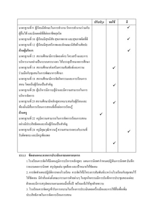 ปรับปรุง   พอใช้       ดี
มาตรฐานที่ 9 ผู๎เรียนมีทักษะในการทางาน รักการทางานรํวมกับ                             
ผู๎อื่นได๎ และมีเจตคติที่ดีตํออาชีพสุจริต
มาตรฐานที่ 10 ผู๎เรียนมีสุขนิสัย สุขภาพกาย และสุขภาพจิตที่ดี                          
มาตรฐานที่ 12 ผู๎เรียนมีสุนทรีภาพและลักษณะนิสัยด๎านศิลปะ
ด้านผู้บริหาร                                                                         
มาตรฐานที่ 13 สถานศึกษามีการจัดองค์กร/โครงสร๎างและการ
บริหารงานอยํางเป็นระบบครบวงจร ให๎บรรลุเป้าหมายการศึกษา
มาตรฐานที่ 14 สถานศึกษาสํงเสริมความสัมพันธ์และความ                          
รํวมมือกับชุมชนในการพัฒนาการศึกษา
มาตรฐานที่ 18 สถานศึกษามีการจัดกิจกรรมและการเรียนการ
สอน โดยเน๎นผู๎เรียนเป็นสาคัญ                                                
มาตรฐานที่ 20 ผู๎บริหารมีภาวะผู๎นาและมีความสามารถในการ
บริหารจัดการ
มาตรฐานที่ 25 สถานศึกษามีหลักสูตรเหมาะสมกับผู๎เรียนและ                      
ท๎องถิ่นมีสื่อการเรียนการสอนที่เอื้อตํอการเรียนรู๎
ด้านครู                                                            
มาตรฐานที่ 22 ครูมีความสามารถในการจัดการเรียนการสอน
อยํางมีประสิทธิผลและเน๎นผู๎เรียนเป็นสาคัญ
มาตรฐานที่ 24 ครูมีคุณวุฒิ/ความรู๎ ความสามารถตรงกับงานที่
                                                                                      
รับผิดชอบ และมีครูเพียงพอ
                                                                            

13.1.1 ข้อเสนอแนะจากการประเมินภายนอกรอบแรก
      1.โรงเรียนควรจัดให๎มีแผนภูมิการบริหารหลักสูตร แผนการนิเทศ กาหนดปฏิทินการนิเทศ บันทึก
      รายงานผลการนิเทศ สรุปจุดเดํน จุดด๎อย และเป้าหมายให๎ชัดเจน
      2. การจัดทาแผนปฏิบัติการของโรงเรียน ควรจัดให๎มีโครงการสัมพันธ์ระหวํางโรงเรียนกับชุมชนไว๎
      ให๎ชัดเจน มีคาสั่งแตํงตั้งคณะกรรมการฝ่ายตํางๆ ในทุกกิจกรรมมีการบันทึกการประชุมของแตํละ
      ฝ่ายและมีการสรุปผลงานตามแผนเมื่อสิ้นปี พร๎อมแจ๎งให๎ทุกฝ่ายทราบ
      3. โรงเรียนควรจัดครูเข๎ารับการอบรมในเรื่องการประเมินผลเครื่องมือและการใช๎สื่อเพื่อเพิ่ม
      ประสิทธิภาพในการจัดการเรียนการสอน
 