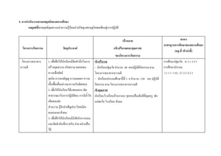 5. การดาเนินงานตามกลยุทธ์ของสถานศึกษา
        กลยุทธ์ที่1กลยุทธ์คุณธรรมนาความรู๎น๎อมนาปรัชญาเศรษฐกิจพอเพียงสูํการปฏิบัติ


                                                                                        เป้าหมาย                                     สนอง
                                                                                                                          มาตรฐานการศึกษาของสถานศึกษา
   โครงการ/กิจกรรม                  วัตถุประสงค์                                 (เชิงปริมาณและคุณภาพ)
                                                                                                                                 (มฐ.ที่ /ตัวบ่งชี้)
                                                                                  ของโครงการ/กิจกรรม
 -โครงการธนาคาร         1. เพื่อฝึกให๎นักเรียนมีจิตสานึกในการ    เชิงปริมาณ                                               การศึกษาปฐมวัย 3( 3.1-3.5 )
 ความดี                 สร๎างคุณธรรม จริยธรรม ตลอดจน             - นักเรียนปฐมวัย จานวน 40 คนปฏิบัติกิจกรรม ตาม           การศึกษาประถม
                        ความซื่อสัตย์                            โครงการธนาคารความดี                                      1 ( 1.1 -1.6) , 2 ( 2.1-2.2 )
                        สุจริต ความกตัญญู ความเมตตา ความ         - นักเรียนประถมศึกษาปี่ที่ 1- 6 จานวน 150 คน ปฏิบัติ
                        เอื้อเฟื้อเผื่อแผํ และความรับผิดชอบ      กิจกรรม ตาม โครงการธนาคารความดี
                        2. เพื่อให๎นักเรียนได๎แสดงออก (จิต       เชิงคุณภาพ
                        สาธารณะ)ในการปฏิบัติตน การมีน้าใจ        นักเรียนโรงเรียนบ๎านกาเนะ ทุกคนเป็นเด็กดีที่คุณครู พํอ
                        เสียสละตํอ                               แมํพอใจ โรงเรียน สังคม
                        สํวนรวม รู๎จักบาเพ็ญประโยชน์ตํอ
                        ตนเองและสังคม
                        3. เพื่อฝึกให๎นักเรียนมีนิสัยรักการออม
                        และจัดทาบันทึกรายรับ-จําย อยํางเป็น
                        วิถี
 
