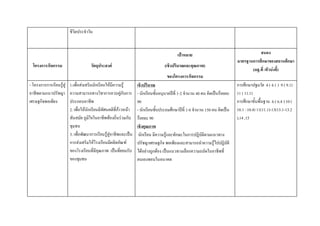 ชีวิตประจาวัน


                                                                                          เป้าหมาย                                     สนอง
                                                                                                                            มาตรฐานการศึกษาของสถานศึกษา
  โครงการ/กิจกรรม                    วัตถุประสงค์                                 (เชิงปริมาณและคุณภาพ)
                                                                                                                                   (มฐ.ที่ /ตัวบ่งชี้)
                                                                                   ของโครงการ/กิจกรรม
- โครงการการเรียนรู๎สูํ 1.เพื่อสํงเสริมนักเรียนให๎มีความรู๎       เชิงปริมาณ                                                การศึกษาปฐมวัย 4 ( 4.1 ) 9 ( 9.1)
อาชีพตามแนวปรัชญา ความสามารถทางวิชาการควบคูํกับการ                - นักเรียนชั้นอนุบาลปีที่ 1-2 จานวน 40 คน คิดเป็นร๎อยละ   11 ( 11.1)
เศรษฐกิจพอเพียง         ประกอบอาชีพ                               90                                                        การศึกษาขั้นพื้นฐาน 6 ( 6.4 ) 10 (
                        2. เพื่อให๎นักเรียนมีทัศนคติที่ก๎าวหน๎า   - นักเรียนชั้นประถมศึกษาปีที่ 1-6 จานวน 150 คน คิดเป็น    10.1 –10.4) 11(11.1)-13(13.1-13.2
                        ทันสมัย ภูมิใจในอาชีพท๎องถิ่นรํวมกับ      ร๎อยละ 90                                                 ),14 ,15
                        ชุมชน                                     เชิงคุณภาพ
                        3. เพื่อพัฒนาการเรียนรู๎สูํอาชีพและเป็น    นักเรียน มีความรู๎และทักษะในการปฏิบัติตามแนวทาง
                        การสํงเสริมให๎โรงเรียนมีผลิตภัณฑ์         ปรัชญาเศรษฐกิจ พอเพียงและสามารถนาความรู๎ไปปฏิบัติ
                        ของโรงเรียนที่มีคุณภาพ เป็นที่ยอมรับ      ได๎อยํางถูกต๎อง เป็นแนวทางเลือกความถนัดในอาชีพที่
                        ของชุมชน                                  ตนเองชอบในอนาคต
 