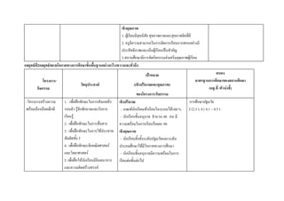 เชิงคุณภาพ
                                                              1. ผู๎เรียนมีสุขนิสัย สุขภาพกายและสุขภาพจิตที่ดี
                                                              2. ครูมีความสามารถในการจัดการเรียนการสอนอยํางมี
                                                              ประสิทธิภาพและเน๎นผู๎เรียนเป็นสาคัญ
                                                              3.สถานศึกษามีการจัดกิจกรรมสํงเสริมคุณภาพผู๎เรียน
กลยุทธ์ที่2กลยุทธ์ขยายโอกาสทางการศึกษาขั้นพื้นฐานอย่างกว้างขวางและทั่วถึง
                                                                             เป้าหมาย                                  สนอง
            โครงการ/                                                                                        มาตรฐานการศึกษาของสถานศึกษา
                                   วัตถุประสงค์                       (เชิงปริมาณและคุณภาพ)
        กิจกรรม                                                                                                    (มฐ.ที่ /ตัวบ่งชี้)
                                                                       ของโครงการ/กิจกรรม
 -โครงการสร๎างความ       1. เพื่อฝึกทักษะในการสังเกตสิ่ง     เชิงปริมาณ                                 การศึกษาปฐมวัย
 พร๎อมน๎องน๎อยเด็กดี     รอบตัว รู๎จักซักถามและรักการ         - เกณฑ์นักเรียนเข๎าเรียนในระบบได๎100 %   2 (2.3 ), 4 ( 4.1 – 4.5 )
                         เรียนรู๎                             - นักเรียนชั้นอนุบาล จานวน 40 คน มี
                         2. เพื่อฝึกทักษะในการสื่อสาร        ความพร๎อมในการเรียนร๎อยละ 90
                         3. เพื่อฝึกทักษะในการใช๎ประสาท      เชิงคุณภาพ
                         สัมผัสทั้ง 5                         - นักเรียนทั้งทั้งระดับปฐมวัยและระดับ
                         4. เพื่อฝึกทักษะเชิงคณิตศาสตร์      ประถมศึกษาได๎มีโอกาสทางการศึกษา
                         และวิทยาศาสตร์                       - นักเรียนชั้นอนุบาลมีความพร๎อมในการ
                         5. เพื่อฝึกให๎นักเรียนมีจินตนาการ   เรียนตํอชั้นตํอไป
                         และความคิดสร๎างสรรค์
 