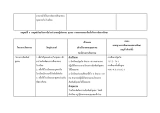 ภาระหน๎าที่ในการจัดการศึกษาของ
                       บุคลากรในโรงเรียน



      กลยุทธ์ที่ 4 กลยุทธ์ส่งเสริมการมีส่วนร่วมของผู้ปกครอง ชุมชน ภาคเอกชนและท้องถิ่นในการจัดการศึกษา


                                                                             เป้าหมาย                                     สนอง
                                                                                                               มาตรฐานการศึกษาของสถานศึกษา
  โครงการ/กิจกรรม                 วัตถุประสงค์                       (เชิงปริมาณและคุณภาพ)
                                                                                                                      (มฐ.ที่ /ตัวบ่งชี้)
                                                                       ของโครงการ/กิจกรรม
-โครงการสัมพันธ์       1. เพื่อให๎บุคคลตํางๆในชุมชน เข๎า    เชิงปริมาณ                                   การศึกษาปฐมวัย
ชุมชน                  มารํวมกันพัฒนาการศึกษาของ            1. นักเรียนปฐมวัย จานวน 40 คนสามารถ          7 ( 7.2 – 7.6 )
                       โรงเรียน                             ปฏิบัติกิจกรรม ตามโครงการสัมพันธ์ชุมชน       การศึกษาขั้นพื้นฐาน
                       2. เพื่อให๎โรงเรียนและบุคคลใน        ได๎ร๎อยละ90                                  9 (9.1-9.3) ,13(13.2 )
                       โรงเรียนมีความเข๎าใจอันดีตํอกัน      2. นักเรียนประถมศึกษาปี่ที่ 1- 6 จานวน 153
                       3. เพื่อให๎โรงเรียนและชุมชนรํวมกัน   คน สามารถปฏิบัติกิจกรรมตามโครงการ
                       พัฒนาสังคม                           สัมพันธ์ชุมชนได๎ร๎อยละ90
                                                            เชิงคุณภาพ
                                                            โรงเรียนจัดกิจกรรมสัมพันธ์ชุมชน โดยมี
                                                            นักเรียน ครู ผู๎ปกครองและชุมชนเข๎ารํวม
 