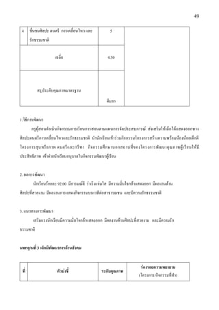 49

 4     ชื่นชมศิลปะ ดนตรี การเคลื่อนไหว และ            5
       รักธรรมชาติ

                     เฉลี่ย                          4.50




           สรุประดับคุณภาพมาตรฐาน
                                                    ดีมาก


1.วิธีการพัฒนา
        ครูผู๎สอนดาเนินกิจกรรมการเรียนการสอนตามแผนการจัดประสบการณ์ สํงเสริมให๎เด็กได๎แสดงออกทาง
ศิลปะดนตรีการเคลื่อนไหวและรักธรรมชาติ นานักเรียนเข๎ารํวมกิจกรรมโครงการสร๎างความพร๎อมน๎องน๎อยเด็กดี
โครงการสุ น ทรี ย ภาพ ดนตรี แ ละกรี ฑ า กิ จ กรรมศึ ก ษานอกสถานที่ ข องโครงการพั ฒ นาคุณ ภาพผู๎ เรี ย นให๎ มี
ประสิทธิภาพ เข๎าคํายนักเรียนอนุบาลในกิจกรรมพัฒนาผู๎เรียน


2. ผลการพัฒนา
        นักเรียนร๎อยละ 92.00 มีอารมณ์ดี รําเริงแจํมใส มีความมั่นใจกล๎าแสดงออก มีผลงานด๎าน
ศิลปะที่สวยงาม มีผลงานการแสดงกิจกรรมบนเวทีตํอสาธารณชน และมีความรักธรรมชาติ


3. แนวทางการพัฒนา
        เสริมแรงนักเรียนมีความมั่นใจกล๎าแสดงออก มีผลงานด๎านศิลปะที่สวยงาม และมีความรัก
ธรรมชาติ


มาตรฐานที่ 3 เด็กมีพัฒนาการด้านสังคม


                                                                         ร่องรอยความพยายาม
 ที่                  ตัวบ่งชี้                  ระดับคุณภาพ
                                                                        (โครงการ/กิจกรรมที่ทา)
 