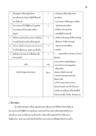 56

 1   มีหลักสูตรการศึกษาปฐมวัยของ                  5       1.หลักสูตรการศึกษาปฐมวัยของ
     สถานศึกษาและนาสูํการปฏิบัติได๎อยํางมี                สถานศึกษา
     ประสิทธิภาพ                                          2.รายงานผลการใช๎หลักสูตรการศึกษา
 2   มีระบบและกลไกให๎ผู๎มีสํวนรํวมทุกฝ่าย         4            ปฐมวัยของสถานศึกษา
     ตระหนักและเข๎าใจการจัดการศึกษา                       3.บันทึกการประชุม คาสั่ง
     ปฐมวัย                                               4 .แผนปฏิบัติการประจาปี
 3   จัดกิจกรรมเสริมสร๎างความตระหนักรู๎และ        4       5. บันทึกการประชุมครู บันทึกการประชุม
     ความเข๎าใจหลักการจัดการศึกษาปฐมวัย                        ผู๎ปกครอง บันทึกการประชุม
 4   สร๎ า งการมี สํ ว นรํ ว มและแสวงหาความ       4            คณะกรรมการสถานศึกษา
     รํวมมือกับผู๎ปกครอง ชุมชน และท๎องถิ่น                6. ภาพถําย
 5 จัดสิ่งอานวยความสะดวกเพื่อพัฒนาเด็ก            5       7.      สมุ ด บั น ทึ ก การนิ เทศภายในของ
   อยํางรอบด๎าน                                           ห๎องเรียน
                                                          8.รายงานโครงการสัมพันธ์ชุมชน
                   เฉลี่ย                        4.40     9.รายงานโครงการระบบดูแลชํวย
                                                           เหลือนักเรียน
          สรุประดับคุณภาพมาตรฐาน                ดีมาก     10.แผนการจัดประสบการณ์
                                                          11.เอกสารรายงานผลการประเมิน
                                                          พัฒนาการเด็ก
                                                          12.สิ่งอานวยความสะดวกตํางๆ
                                                          อุปกรณ์ ของเลํน ของใช๎ เครื่องนอน
                                                          หนังสือ สนามเด็กเลํน เครื่องเลํนพื้นที่
                                                          สาหรับแปรงฟัน ล๎างมือ ห๎องพยาบาล


1. วิธีการพัฒนา
        มีการจัดทาหลักสูตรการศึกษาปฐมวัยของสถานศึกษาและนาใช๎ได๎อยํางมีประสิทธิภาพ
มีระบบและกลไกให๎ผู๎มีสํวนรํวมทุกฝ่ายตระหนักและเข๎าใจการจัดการศึกษาปฐมวัยจัดกิจกรรม
เสริมสร๎างความตระหนักรู๎และความเข๎าใจหลักการจัดการศึกษาปฐมวัยสร๎างการมีสํวนรํวม
กับผู๎ปกครอง ชุมชน และองค์กรท๎องถิ่นจัดสิ่งอานวยความสะดวกเพื่อพัฒนาเด็กอยํางรอบด๎าน
 
