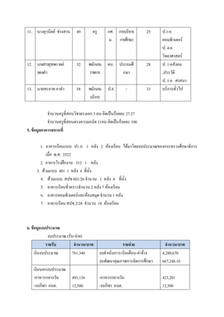 11. นางยุวนิตย์ ชํางสาน    49       ครู     กศ. การบริหาร       25   ป.1-6
                                            ม. การศึกษา              คอมพิวเตอร์
                                                                     ป. 4-6
                                                                     วิทยาศาสตร์
12. นางสาวสุชาดา เหลํ      52     พนักงาน   คบ. ประถมศึ         28   ป. 1-6สังคม
    ทองคา                         ราชการ         กษา                 ,ประวัติ
                                                                     ป. 1-6 ศาสนา
13. นายสะอาด อาดา          58     พนักงาน   ป.4       -         33   บริการทั่วไป
                                   บริการ

            จานวนครูที่สอนวิชาตรงเอก 3 คน คิดเป็นร๎อยละ 27.27
            จานวนครูที่สอนตรงความถนัด 11คน คิดเป็นร๎อยละ 100
5. ข้อมูลอาคารสถานที่

       1. อาคารเรียนแบบ ป1.ก 1 หลัง 2 ห๎องเรียน ได๎มาโดยงบประมาณของกระทรวงศึกษาธิการ
           เมื่อ พ.ศ. 2522
       2. อาคารโรงฝึกงาน 312 1 หลัง
     3. ส๎วมแบบ 401 1 หลัง 4 ที่นั่ง
       4. ส๎วมแบบ สปช 601/26 จานวน 1 หลัง 4 ที่นั่ง
       5. อาคารเรียนชั่วคราวจานวน 2 หลัง 7 ห๎องเรียน
       6. อาคารคอมพิวเตอร์และห๎องสมุด จานวน 1 หลัง
       7. อาคารเรียน สปช.2/28 จานวน 18 ห๎องเรียน



6. ข้อมูลงบประมาณ
             งบประมาณ (รับ-จําย)
            รายรับ        จานวน/บาท              รายจ่าย               จานวน/บาท
     เงินงบประมาณ        761,340    งบดาเนินการ/เงินเดือน-คําจ๎าง    4,280,670
                                    งบพัฒนาคุณภาพการจัดการศึกษา      667,248.10
     เงินนอกงบประมาณ
     -อาหารกลางวัน       493,136    -อาหารกลางวัน                    423,201
     -งบกีฬา อบต.        12,500     -งบกีฬา อบต.                     12,500
 