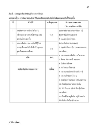 92

ด้านที่ 4 มาตรฐานด้านอัตลักษณ์ของสถานศึกษา
มาตรฐานที่ 14 การพัฒนาสถานศึกษาให้บรรลุเป้าหมายตามวิสัยทัศน์ ปรัชญา และจุดเน้นที่กาหนดขึ้น
    ที่                    ตัวบ่งชี้               ระดับคุณภาพ               ร่องรอยความพยายาม
                                                                            ( โครงการ/กิจกรรมที่ทา
    1      การพัฒนาสถานศึกษาให๎บรรลุ                                1.แผนพัฒนาคุณภาพการศึกษา 4 ปี
           เป้าหมายตามวิสัยทัศน์ ปรัชญา และ             4.60        2.แผนปฏิบัติการประจาปี
           จุดเน๎นที่กาหนดขึ้น                                      3. แบบบันทึกการนิเทศ
    2      ผลการดาเนินงานสํงเสริมให๎ผู๎เรียน                        4.สมุดบันทึกการประชุมครู
           บรรลุเป้าหมายวิสัยทัศน์ ปรัชญา และ                       5. สมุดบันทึกการประชุมคณะกรรมการ
                                                        4.70
           จุดเน๎นของสถานศึกษา                                      สถานศึกษา
                                                                    6. รายงานผลการดาเนินงานโครงการ
                       เฉลี่ย                           4.65
                                                                    7. สังเกต สัมภาษณ์ สอบถาม
                                                                    8. บันทึกการนิเทศ
                                                                    9. การวิเคราะห์ SWOT
           สรุประดับคุณภาพมาตรฐาน                      ดีเยี่ยม
                                                                    7. รายงานการจัดการศึกษาประจาปี
                                                                    8. รายงานโครงการตําง ๆ
                                                                    9. เกียรติบัตรโรงเรียนสํงเสริมคุณธรรม
                                                                    10. เกียรติบัตรสถานศึกษาดีเดํน
                                                                    11. โลํ ประกาศ เกียรติบัตรผู๎บริหาร
                                                                    สถานศึกษา
                                                                    12. เกียรติบัตรครูดีเดํน ครูดีในดวงใจ
                                                                    เกียรติบัตรนักเรียนด๎านตําง ๆ




1. วิธีการพัฒนา
 