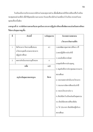 94

          โรงเรียนเน๎นการบริหารแบบการมีสํวนรํวมของทุกภาคสํวน เพื่อเพิ่มศักยภาพให๎สถานศึกษาเป็นโรงเรียน
ของชุมชนอยํางแท๎จริง เพื่อให๎ชุมชนมีความหวงแหน รักและเข๎ามามีสํวนรํวมเสมือนวําโรงเรียน ครอบครัวและ
ชุมชนเป็นหนึ่งเดียว

มาตรฐานที่ 15 การจัดกิจกรรมตามนโยบาย จุดเน้นแนวทางการปฏิรูปการศึกษาเพื่อพัฒนาและส่งเสริมสถานศึกษา
ให้ยกระดับคุณภาพสูงขึ้น

    ที่                      ตัวบ่งชี้            ระดับคุณภาพ             ร่องรอยความพยายาม

                                                                         ( โครงการ/กิจกรรมที่ทา

    1       จัดโครงการ กิจกรรมเพื่อสนอง                4.5        1.แผนพัฒนาคุณภาพการศึกษา 4 ปี
            นโยบาย จุดเน๎น ตามแนวทางการ
                                                                  2.แผนปฏิบัติการประจาปี
            ปฏิรูปการศึกษา
                                                                  3. แบบบันทึกการนิเทศ
    2       ผลการดาเนินงานบรรลุเป้าหมาย                 4
                                                                  4.สมุดบันทึกการประชุมครู
                       เฉลี่ย                          4.25
                                                                  5. สมุดบันทึกการประชุมคณะกรรมการ

                                                                  สถานศึกษา
             สรุประดับคุณภาพมาตรฐาน                   ดีมาก
                                                                  6. รายงานผลการดาเนินงานโครงการ

                                                                  7. รายงานการจัดการศึกษาประจาปี

                                                                  8. รายงานโครงการตําง ๆ

                                                                  9. เกียรติบัตรโรงเรียนสํงเสริมคุณธรรม

                                                                  10. เกียรติบัตรสถานศึกษาดีเดํน

                                                                  11. โลํ ประกาศ เกียรติบัตรผู๎บริหาร

                                                                  สถานศึกษา
 