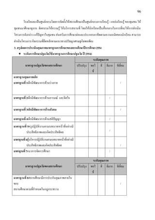 96

        โรงเรียนจะเป็นศูนย์กลางโดยการจัดตั้งให๎สถานศึกษาเป็นศูนย์กลางการเรียนรู๎ / แหลํงเรียนรู๎ ของชุมชน ให๎
ชุมชนมาศึกษาดูงาน จัดอบรมให๎ความรู๎ ให๎บริการสถานที่ โดยให๎นักเรียนเป็นสื่อกลางในการที่จะให๎การดาเนิน
โครงการดังกลําว แก๎ปัญหาในชุมชน สํงเสริมการศึกษาตํอและประกอบอาชีพตามความถนัดของนักเรียน สามารถ
ดาเนินโครงการ/กิจกรรมที่ยึดหลักตามแนวทางปรัชญาเศรษฐกิจพอเพียง
3. สรุปผลการประเมินคุณภาพมาตรฐานการศึกษาของสถานศึกษาปีการศึกษา 2554
     ระดับการศึกษาปฐมวัย(ใช้มาตรฐานการศึกษาปฐมวัย ปี 2554)
                                                             ระดับคุณภาพ
         มาตรฐานปฐมวัยของสถานศึกษา             ปรับปรุง พอใ ดี ดีมาก                    ดีเยี่ยม
                                                            ช๎
มาตรฐานคุณภาพเด็ก
มาตรฐานที่ 1เด็กมีพัฒนาการด๎านรํางกาย                                                      /


มาตรฐานที่ 2เด็กมีพัฒนาการด๎านอารมณ์ และจิตใจ                                    /

มาตรฐานที่ 3เด็กมีพัฒนาการด้านสังคม                                                        /

มาตรฐานที่ 4เด็กมีพัฒนาการด๎านสติปัญญา                                           /
มาตรฐานที่ 5ครูป ฏิบัติงานตามบทบาทหน๎าที่ อยํางมี
          ประสิทธิภาพและเกิดประสิทธิผล                                           /

มาตรฐานที่ 6ผู๎บริหารปฏิบัติงานตามบทบาทหน๎าที่อยํางมี
            ประสิทธิภาพและเกิดประสิทธิผล                                                   /
มาตรฐานที่ 7แนวการจัดการศึกษา                                                    /

                                                                   ระดับคุณภาพ
          มาตรฐานปฐมวัยของสถานศึกษา                     ปรับปรุง พอใ ดี ดีมาก           ดีเยี่ยม
                                                                  ช๎
มาตรฐานที่ 8สถานศึกษามีการประกันคุณภาพภายใน
ของ                                                                                        /
สถานศึกษาตามที่กาหนดในกฎกระทรวง
 