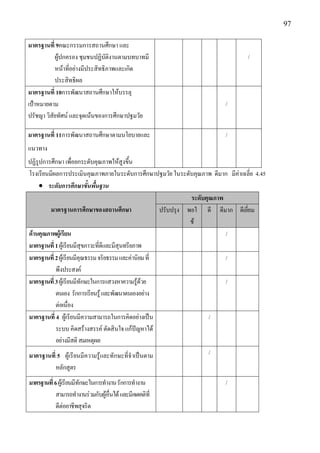 97

มาตรฐานที่ 9คณะกรรมการสถานศึกษา และ
           ผู๎ปกครอง ชุมชนปฏิบัติงานตามบทบาทมี                                    /
           หน๎าที่อยํางมีประสิทธิภาพและเกิด
           ประสิทธิผล
มาตรฐานที่ 10การพัฒนาสถานศึกษาให๎บรรลุ
เป้าหมายตาม                                                               /
ปรัชญา วิสัยทัศน์ และจุดเน๎นของการศึกษาปฐมวัย

มาตรฐานที่ 11การพัฒนาสถานศึกษาตามนโยบายและ                                /
แนวทาง
ปฏิรูปการศึกษา เพื่อยกระดับคุณภาพให๎สูงขึ้น
โรงเรียนมีผลการประเมินคุณภาพภายในระดับการศึกษาปฐมวัย ในระดับคุณภาพ ดีมาก มีคําเฉลี่ย 4.45
      ระดับการศึกษาขั้นพื้นฐาน
                                                                 ระดับคุณภาพ
         มาตรฐานการศึกษาของสถานศึกษา                   ปรับปรุง พอใ ดี ดีมาก ดีเยี่ยม
                                                                 ช๎
ด้านคุณภาพผู้เรียน                                                           /
มาตรฐานที่ 1 ผู๎เรียนมีสุขภาวะที่ดีและมีสุนทรียภาพ
มาตรฐานที่ 2 ผู๎เรียนมีคุณธรรม จริยธรรม และคํานิยม ที่                       /
           พึงประสงค์
มาตรฐานที่ 3 ผู๎เรียนมีทักษะในการแสวงหาความรู๎ด๎วย                           /
           ตนเอง รักการเรียนรู๎ และพัฒนาตนเองอยําง
           ตํอเนื่อง
มาตรฐานที่ 4 ผู๎เรียนมีความสามารถในการคิดอยํางเป็น                      /
           ระบบ คิดสร๎างสรรค์ ตัดสินใจ แก๎ปัญหาได๎
           อยํางมีสติ สมเหตุผล
มาตรฐานที่ 5 ผู๎เรียนมีความรู๎และทักษะที่จาเป็นตาม                      /
            หลักสูตร
มาตรฐานที่ 6 ผู๎เรียนมีทักษะในการทางาน รักการทางาน                        /
            สามารถทางานรํวมกับผู๎อื่นได๎ และมีเจตคติที่
            ดีตํออาชีพสุจริต
 