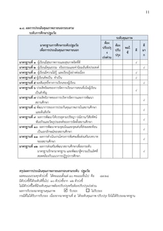 11
1.8. ผลการประเมินคุณภาพภายนอกรอบสาม
ระดับการศึกษาปฐมวัย
มาตรฐานการศึกษาระดับปฐมวัย
เพื่อการประเมินคุณภาพภายนอก
ระดับคุณภาพ
ต้อง
ปรับปรุ
ง
เร่งด่วน
ต้อง
ปรับ
ปรุง
พอใ
ช้
ดี
ดี
มา
ก
มาตรฐานที่ 1 ผู้เรียนมีสุขภาพกายและสุขภาพจิตที่ดี √
มาตรฐานที่ 2 ผู้เรียนมีคุณธรรม จริยธรรมและค่านิยมอันพึงประสงค์ √
มาตรฐานที่ 3 ผู้เรียนมีความใฝ่รู้ และเรียนรู้อย่างต่อเนื่อง √
มาตรฐานที่ 4 ผู้เรียนคิดเป็น ทาเป็น √
มาตรฐานที่ 5 ผลสัมฤทธิ์ทางการเรียนของผู้เรียน √
มาตรฐานที่ 6 ประสิทธิผลของการจัดการเรียนการสอนที่เน้นผู้เรียน
เป็นสาคัญ
√
มาตรฐานที่ 7 ประสิทธิภาพของการบริหารจัดการและการพัฒนา
สถานศึกษา
√
มาตรฐานที่ 8 พัฒนาการของการประกันคุณภาพภายในสถานศึกษา
และต้นสังกัด
√
มาตรฐานที่ 9 ผลการพัฒนาให้บรรลุตามปรัชญา ปณิธาน/วิสัยทัศน์
พันธกิจและวัตถุประสงค์ของการจัดตั้งสถานศึกษา
√
มาตรฐานที่ 10 ผลการพัฒนาตามจุดเน้นและจุดเด่นที่ส่งผลสะท้อน
เป็นเอกลักษณ์ของสถานศึกษา
√
มาตรฐานที่ 11 ผลการดาเนินงานโครงการพิเศษเพื่อส่งเสริมบทบาท
ของสถานศึกษา
√
มาตรฐานที่ 12 ผลการส่งเสริมพัฒนาสถานศึกษาเพื่อยกระดับ
มาตรฐานรักษามาตรฐาน และพัฒนาสู้ความเป็นเลิศที่
สอดคล้องกับแนวการปฏิรูปการศึกษา
√
สรุปผลการประเมินคุณภาพภายนอกรอบสามระดับ ปฐมวัย
ผลคะแนนรวมทุกตัวบ่งชี้ ได้คะแนนตั้งแต่ 80 คะแนนขึ้นไป คือ ๘๗.๒๘
มีตัวบ่งชี้ที่ได้ระดับดีขึ้นไป ๑๐ ตัวบ่งชี้จาก ๑๒ ตัวบ่งชี้
ไม่มีตัวบ่งชี้ใดที่มีระดับคุณภาพต้องปรับปรุงหรือต้องปรับปรุงเร่งด่วน
ผลการรับรองมาตรฐานคุณภาพ  รับรอง  ไม่รับรอง
กรณีที่ไม่ได้รับการรับรอง เนื่องจากมาตรฐานที่ 5 ได้ระดับคุณภาพ ปรับปรุง จึงไม้ได้รับรองมาตรฐาน
 