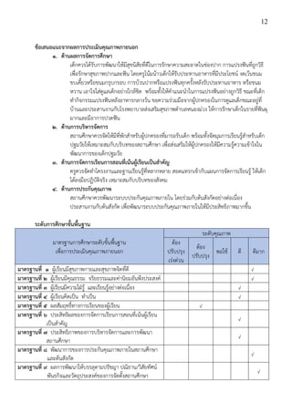 12
ข้อเสนอแนะจากผลการประเมินคุณภาพภายนอก
๑. ด้านผลการจัดการศึกษา
เด็กควรได้รับการพัฒนาให้มีสุขนิสัยที่ดีในการรักษาความสะอาดในช่องปาก การแปรงฟันที่ถูกวิธี
เพื่อรักษาสุขภาพปากและฟัน โดยครูโน้มน้าวเด็กให้รับประทานอาหารที่มีประโยชน์ งดเว้นขนม
ขบเคี้ยวหรือขนมกรุบกรอบ การบ้วนปากหรือแปรงฟันทุกครั้งหลังรับประทานอาหาร หรือขนม
หวาน เอาใจใส่ดูแลเด็กอย่างใกล้ชิด พร้อมทั้งให้คาแนะนาในการแปรงฟันอย่างถูกวิธี ขณะที่เด็ก
ทากิจกรรมแปรงฟันหลังอาหารกลางว้น ขอความร่วมมือจากผู้ปกครองในการดูแลเด็กขณะอยู่ที่
บ้านและประสานงานกับโรงพยาบาลส่งเสริมสุขภาพตาบลหนองม่วง ให้การรักษาเด็กในรายที่ฟันผุ
มากและมีอาการปวดฟัน
๒. ด้านการบริหารจัดการ
สถานศึกษาควรจัดให้มีที่พักสาหรับผู้ปกครองที่มารอรับเด็ก พร้อมทั้งจัดมุมการเรียนรู้สาหรับเด็ก
ปฐมวัยให้เหมาะสมกับบริบทของสถานศึกษา เพื่อส่งเสริมให้ผู้ปกครองให้มีความรู้ความเข้าใจใน
พัฒนาการของเด็กปฐมวัย
๓. ด้านการจัดการเรียนการสอนที่เน้นผู้เรียนเป็นสาคัญ
ครูควรจัดทาโครงงานและฐานเรียนรู้ที่หลากหลาย สอดแทรกเข้ากับแผนการจัดการเรียนรู้ ให้เด็ก
ได้ลงมือปฏิบัติจริง เหมาะสมกับบริบทของสังคม
๔. ด้านการประกันคุณภาพ
สถานศึกษาควรพัฒนาระบบประกันคุณภาพภายใน โดยร่วมกับต้นสังกัดอย่างต่อเนื่อง
ประสานงานกับต้นสังกัด เพื่อพัฒนาระบบประกันคุณภาพภายในให้มีประสิทธิภาพมากขึ้น
ระดับการศึกษาขั้นพื้นฐาน
มาตรฐานการศึกษาระดับขั้นพื้นฐาน
เพื่อการประเมินคุณภาพภายนอก
ระดับคุณภาพ
ต้อง
ปรับปรุง
เร่งด่วน
ต้อง
ปรับปรุง
พอใช้ ดี ดีมาก
มาตรฐานที่ 1 ผู้เรียนมีสุขภาพกายและสุขภาพจิตที่ดี √
มาตรฐานที่ 2 ผู้เรียนมีคุณธรรม จริยธรรมและค่านิยมอันพึงประสงค์ √
มาตรฐานที่ 3 ผู้เรียนมีความใฝ่รู้ และเรียนรู้อย่างต่อเนื่อง √
มาตรฐานที่ 4 ผู้เรียนคิดเป็น ทาเป็น √
มาตรฐานที่ 5 ผลสัมฤทธิ์ทางการเรียนของผู้เรียน √
มาตรฐานที่ 6 ประสิทธิผลของการจัดการเรียนการสอนที่เน้นผู้เรียน
เป็นสาคัญ
√
มาตรฐานที่ 7 ประสิทธิภาพของการบริหารจัดการและการพัฒนา
สถานศึกษา
√
มาตรฐานที่ 8 พัฒนาการของการประกันคุณภาพภายในสถานศึกษา
และต้นสังกัด
√
มาตรฐานที่ 9 ผลการพัฒนาให้บรรลุตามปรัชญา ปณิธาน/วิสัยทัศน์
พันธกิจและวัตถุประสงค์ของการจัดตั้งสถานศึกษา
√
 