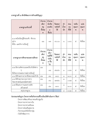 16
มาตรฐานที่ 4 เด็กมีพัฒนาการด้านสติปัญญา
มาตรฐาน/ตัวบ่งชี้
จานวน
เด็ก/
ครู
ทั้งหม
ด
จานวน
นักเรีย
นระดับ
3
ขึ้นไป
ร้อยละ/
ระดับที่
ได้
ค่า
น้าห
นัก
คะแ
นน
ที่ได้
ระดับ
คุณภา
พ
แปล
คุณภา
พ
4.1 สนใจเรียนรู้สิ่งรอบตัว ซักถาม
อย่าง
ตั้งใจ และรักการเรียนรู้
๔๑ ๓๗ ๙๐.๐๐ 1 ๐.๙๐ 5 ดีเยี่ยม
มาตรฐานการศึกษาของสถานศึกษา
จานวน
เด็ก/
ครู
ทั้งหม
ด
จานวน
เด็ก/
ครูที่ได้
ระดับ
3 ขึ้น
ไป
ร้อยละ/
ระดับที่
ได้
ค่า
น้าห
นัก
คะแ
นน
ที่ได้
ระดับ
คุณภา
พ
แปล
คุณภา
พ
4.2 มีความคิดรวบยอดเกี่ยวกับสิ่งต่าง
ๆ
ที่เกิดจากประสบการณ์การเรียนรู้
๔๑
๓๘ ๙๒.๕๐ ๑ ๐.๙๓ 5 ดีเยี่ยม
4.3 มีทักษะทางภาษาที่เหมาะสมกับวัย ๔๑ ๔๑ ๑๐๐ ๑ ๑.๐๐ 5 ดีเยี่ยม
4.4 มีทักษะกระบวนการทาง
วิทยาศาสตร์และคณิตศาสตร์
๔๑
๓๖ ๘๗.๕๐
๑
๐.๘๘ 5 ดีเยี่ยม
4.5 มีจินตนาการและความคิด
สร้างสรรค์
๔๑
๔๑ ๑๐๐
๑
๑.๐๐ 5 ดีเยี่ยม
สรุปมาตรฐาน ๔ ๓.๘๑ ๕ ดีเยี่ยม
ร่องรอย/หลักฐาน โครงการหรือกิจกรรมที่โรงเรียนได้ดาเนินการ ได้แก่
- โครงการพัฒนาศักยภาพระดับปฐมวัย
- โครงการอาหารกลางวัน
-โครงการอาหารเสริมนม
- โครงการส่งเสริมสุขภาพ
- กิจกรรมแข่งขันกีฬากลุ่ม
- บันทึกพัฒนาการ
 