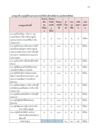 17
มาตรฐานที่ 5 ครูปฏิบัติงานตามบทบาทหน้าที่อย่างมีประสิทธิภาพ และเกิดประสิทธิผล
มาตรฐาน/ตัวบ่งชี้
จานวน
เด็ก/
ครู
ทั้งหม
ด
จานวน
นักเรีย
นระดับ
3
ขึ้นไป
ร้อยละ/
ระดับที่
ได้
ค่า
น้าห
นัก
คะแ
นน
ที่ได้
ระดับ
คุณภา
พ
แปล
คุณภา
พ
5.1 ครูเข้าใจปรัชญา หลักการ และ
ธรรมชาติของการจัดการศึกษาปฐมวัย
และสามารถนามาประยุกต์ใช้ในการจัด
ประสบการณ์
๒ ๒ ๑๐๐ ๒ ๒ ๕ ดีเยี่ยม
5.2 ครูจัดทาแผนการจัดประสบการณ์ที่
สอดคล้องกับหลักสูตรการศึกษาปฐมวัย
และสามารถจัดประสบการณ์การเรียนรู้ที่
หลากหลาย สอดคล้องกับความแตกต่าง
ระหว่างบุคคล
๒ ๒ ๑๐๐ ๒ ๒ ๕ ดีเยี่ยม
5.3 ครูบริหารจัดการชั้นเรียนที่สร้างวินัย
เชิงบวก
๒ ๒ ๑๐๐ ๒ ๒ ๕ ดีเยี่ยม
5.4 ครูใช้สื่อและเทคโนโลยีที่เหมาะสม
สอดคล้องกับพัฒนาการของเด็ก
๒ ๒ ๑๐๐ ๒ ๒ ๕ ดีเยี่ยม
5.5 ครูใช้เครื่องมือการวัดและประเมิน
พัฒนาการของเด็กอย่างหลากหลาย และ
สรุปรายงานผลพัฒนาการของเด็กแก่
ผู้ปกครอง
๒ ๒ ๑๐๐ ๒ ๒ ๕ ดีเยี่ยม
5.6 ครูวิจัยและพัฒนาการจัดการเรียนรู้ที่
ตนรับผิดชอบและใช้ผลในการปรับการจัด
ประสบการณ์
๒ ๒ ๑๐๐ ๒ ๒ ๕ ดีเยี่ยม
5.7 ครูจัดสิ่งแวดล้อมให้เกิดการเรียนรู้ได้
ตลอดเวลา
๒ ๒ ๑๐๐ ๒ ๒ ๕ ดีเยี่ยม
5.8 ครูมีปฏิสัมพันธ์ที่ดีต่อเด็กและ
ผู้ปกครอง
๒ ๒ ๑๐๐ ๒ ๒ ๕ ดีเยี่ยม
5.9 ครูมีวุฒิและความรู้ความสามารถใน
ด้านการศึกษาปฐมวัย
๒ ๒ ๑๐๐ ๒ ๒ ๕ ดีเยี่ยม
5.10 ครูจัดทาสารนิทัศน์ ละนามา
ไตร่ตรองเพื่อประโยขน์ในการ
พัฒนาเด็ก
๒ ๒ ๑๐๐ ๒ ๒ ๕ ดีเยี่ยม
สรุปมาตรฐาน ๒๐ ๒๐ ๔๕ ดีเยี่ยม
 