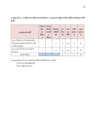 22
มาตรฐานที่ 11 การพัฒนาสถานศึกษาตามเป้านโยบาย และแนวทางปฏิรูปการศึกษาเพื่อยกระดับคุณภาพให้
สูงขึ้น
มาตรฐาน/ตัวบ่งชี้
จานวน
เด็ก/
ครู
ทั้งหม
ด
จานวน
นักเรีย
นระดับ
3
ขึ้นไป
ร้อยละ/
ระดับที่
ได้
ค่า
น้าห
นัก
คะแ
นน
ที่ได้
ระดับ
คุณภา
พ
แปล
คุณภา
พ
11.1 จัดโครงการ กิจกรรมส่งเสริม
สนับสนุนตามนโยบายเกี่ยวกับการจัด
การศึกษาปฐมวัย
๓ ๓ ๑.๘ ๓ ดี
11.2 ผลการดาเนินงานบรรลุตาม
เป้าหมาย
๓ ๒ ๑.๒ ๓ ดี
สรุปมาตรฐาน ๕ ๓ ๓ ดี
ร่องรอย/หลักฐาน โครงการหรือกิจกรรมที่โรงเรียนได้ดาเนินการ ได้แก่
- โครงการยกระดับผลสัมฤทธิ์
- โครงการพัฒนาบุคลากร
 