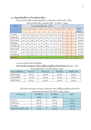 7
1.4 ข้อมูลผลสัมฤทธิ์ทางการเรียนระดับสถานศึกษา
ร้อยละของนักเรียนที่มีเกรดเฉลี่ยผลสัมฤทธิ์ทางการเรียนแต่ละรายวิชาในระดับ 3 ขึ้นไป
ระดับประถมศึกษาปีที่ 1-มัธยมศึกษาปีที่ ๓ ปีการศึกษา 2559
วิชา จานวนนักเรียนที่ได้ระดับ 3 ขึ้นไป
ป.1 ป.2 ป.3 ป.4 ป.5 ป.6 ม.1 ม.2 ม.3 ม.4 ม.5 ม.6 คิดเป็น
ร้อยละ
ภาษาไทย 12 10 12 16 14 16 15 11 16 71.35
คณิตศาสตร์ 11 11 12 12 11 13 9 7 10 56.14
วิทยาศาสตร์ 11 11 15 14 15 14 13 10 12 67.25
สังคมศึกษา 9 10 7 9 8 13 1 7 4 57.31
ประวัติศาสตร์ 4 7 5 8 11 17 3 4 5 37.43
ศิลปะ ดนตรี 13 13 15 14 20 17 19 17 22 87.72
การงานฯ 13 13 18 17 20 17 20 20 17 90.64
ภาษาอังกฤษ 9 10 12 10 14 17 7 3 5 50.88
รวมจานวน 82 85 96 100 113 124 87 79 91
1.5 ผลการทดสอบระดับชาติของผู้เรียน
ผลการประเมินการทดสอบความสามารถพื้นฐานของผู้เรียนระดับชาติ(National Teat : NT )
ชั้นประถมศึกษาปีที่ 3 ประจาปีการศึกษา 2559
คะแนนเฉลี่ยร้อยละ ด้านภาษา ด้านคานวณ ด้านเหตุผล เฉลี่ยทั้ง 3 ด้าน
ระดับโรงเรียน ๕๒.๓๐ ๔๓.๙๕ ๕๑.๔๒ ๔๙.๒๓
ระดับเขตพื้นที่ ๔๖.๘๙ ๓๕.๔๖ ๕๐.๘๔ ๔๔.๔๐
ระดับประเทศ ๕๑.๐๐ ๓๖.๙๙ ๕๓.๓๘ ๔๗.๑๓
เปรียบเทียบภาพรวมผลการประเมินการทดสอบความสามารถพื้นฐานของผู้เรียนระดับชาติ(NT)
และร้อยละของผลต่างระหว่างปีการศึกษา 2558 -2559
ความสามารถ ปีการศึกษา
2558
ปีการศึกษา
2559
ผลต่าง
ด้านภาษา ๖๒.๒๙ ๕๒.๓๐ - ๙.๙๙
ด้านคานวณ ๕๙.๐๕ ๔๓.๙๕ - ๑๕.๑๐
ด้านเหตุผล ๖๒.๘๖ ๕๑.๔๒ - ๑๑.๔๔
รวมความสามารถทั้ง 3 ด้าน ๖๑.๔๐ ๔๙.๒๓ - ๑๒.๑๗
 