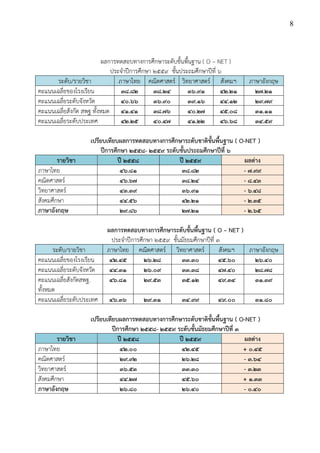 8
ผลการทดสอบทางการศึกษาระดับขั้นพื้นฐาน ( O – NET )
ประจาปีการศึกษา 2559 ชั้นประถมศึกษาปีที่ 6
ระดับ/รายวิชา ภาษาไทย คณิตศาสตร์ วิทยาศาสตร์ สังคมฯ ภาษาอังกฤษ
คะแนนเฉลี่ยของโรงเรียน 38.82 38.24 36.91 42.21 27.21
คะแนนเฉลี่ยระดับจังหวัด 40.66 36.90 39.16 44.12 29.79
คะแนนเฉลี่ยสังกัด สพฐ ทั้งหมด 41.41 38.76 40.27 45.08 31.11
คะแนนเฉลี่ยระดับประเทศ 42.25 40.47 41.22 46.68 34.59
เปรียบเทียบผลการทดสอบทางการศึกษาระดับชาติขั้นพื้นฐาน ( O-NET )
ปีการศึกษา 2558- 2559 ระดับชั้นประถมศึกษาปีที่ 6
รายวิชา ปี 2558 ปี 2559 ผลต่าง
ภาษาไทย 46.81 38.82 - 7.99
คณิตศาสตร์ 46.67 38.24 - 8.43
วิทยาศาสตร์ 43.39 36.91 - 6.48
สังคมศึกษา 44.56 42.21 - 2.35
ภาษาอังกฤษ 29.86 27.21 - 2.65
ผลการทดสอบทางการศึกษาระดับขั้นพื้นฐาน ( O – NET )
ประจาปีการศึกษา 2559 ชั้นมัธยมศึกษาปีที่ 3
ระดับ/รายวิชา ภาษาไทย คณิตศาสตร์ วิทยาศาสตร์ สังคมฯ ภาษาอังกฤษ
คะแนนเฉลี่ยของโรงเรียน 42.45 26.28 33.30 45.60 26.40
คะแนนเฉลี่ยระดับจังหวัด 44.31 26.09 33.38 47.40 28.78
คะแนนเฉลี่ยสังกัดสพฐ.
ทั้งหมด
46.81 29.53 35.12 49.34 31.39
คะแนนเฉลี่ยระดับประเทศ 46.36 29.31 34.99 49.00 31.80
เปรียบเทียบผลการทดสอบทางการศึกษาระดับชาติขั้นพื้นฐาน ( O-NET )
ปีการศึกษา 2558- 2559 ระดับชั้นมัธยมศึกษาปีที่ 3
รายวิชา ปี 2558 ปี 2559 ผลต่าง
ภาษาไทย 42.00 42.45 + 0.45
คณิตศาสตร์ 29.92 26.28 - 3.64
วิทยาศาสตร์ 36.53 33.30 - 3.23
สังคมศึกษา 44.27 45.60 + 1.33
ภาษาอังกฤษ 26.80 26.40 - 0.40
 