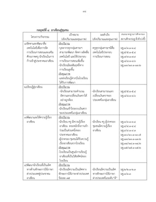๙๘
กลยุทธ์ที่ ๘ อาเซียนสู่ชุมชน
โครงการ/กิจกรรม
เป้าหมาย ผลสาเร็จ สนองมาตรฐานการศึกษาของ
(เชิงปริมาณและคุณภาพ) (เชิงปริมาณและคุณภาพ) สถานศึกษา(มฐ.ที่/ตัวบ่งชี้)
๑)จัดหาและพัฒนาสื่อ เชิงปริมาณ
เทคโนโลยีเพื่อการจัด -บุคลากรทุกกลุ่มสาระฯ -ครูทุกกลุ่มสาระฯมีสื่อ มฐ.๓/๓.๑-๓.๔
การเรียนการสอนและเสริม สามารถพัฒนา จัดหา ผลิตสื่อ เทคโนโลยีประกอบ มฐ.๕/๕.๑-๕.๔
ศักยภาพครู นักเรียนในการ เทคโนโลยี และใช้ประกอบ การเรียนการสอน มฐ.๗/๗.๑-๗.๙
ก้าวเข้าสู่ประชาคมอาเซียน การเรียนการสอนเพิ่มขึ้น มฐ.๘/๘.๑-๘.๖
-นักเรียนมีผลสัมฤทธิ์ทาง มฐ.๑๓/๑๓.๑-๑๓.๒
การเรียนสูงขึ้น
เชิงคุณภาพ
-แหล่งเรียนรู้ต่างๆในโรงเรียน
ได้รับการพัฒนา
๒)เรียนรู้สู่อาเซียน เชิงปริมาณ
-นักเรียนสามารถคานวณ -นักเรียนสามารถแลก มฐ.๕/๕.๑-๕.๔
อัตราแลกเปลี่ยนเงินตราได้ เปลี่ยนเงินตราของ มฐ.๘/๘.๑-๘.๖
อย่างถูกต้อง ประเทศในกลุ่มอาเซียน
เชิงคุณภาพ
-นักเรียนเข้าใจระบบเงินตรา
ของประเทศในกลุ่มอาเซียน
๓)พัฒนาและให้ความรู้เรื่อง เชิงปริมาณ
อาเซียน -นักเรียน ครู มีความรู้เรื่อง -นักเรียน ครู ผู้ปกครอง มฐ.๓/๓.๑-๓.๔
อาเซียน ตระหนักถึงการเข้า ชุมชนมีความรู้เรื่อง มฐ.๔/๔.๑-๔.๔
ร่วมเป็นส่วนหนึ่งของ อาเซียน มฐ.๙/๙.๑-๙.๓
ประชาคมอาเซียน มฐ.๑๐/๑๐.๑-๑๐.๕
-ผู้ปกครอง ชุมชนได้รับความรู้ มฐ.๑๓/๑๓.๑-๑๓.๒
เรื่องอาเซียนจากโรงเรียน มฐ.๑๔/๑๔.๑-๑๔.๒
เชิงคุณภาพ มฐ.๑๕/๑๕.๑-๑๕.๒
-โรงเรียนเป็นศูนย์การเรียนรู้
อาเซียนที่เป็นวิสัยทัศน์ของ
โรงเรียน
๔)พัฒนานักเรียนที่เป็นเลิศ เชิงปริมาณ
ทางด้านทักษะการใช้ภาษา -นักเรียนมีความเป็นเลิศทาง -นักเรียนมีความเป็นเลิศ มฐ.๒/๒.๑-๒.๓
ต่างประเทศสู่ประชาคม ทักษะการใช้ภาษาต่างประเทศ ทางทักษะการใช้ภาษา มฐ.๓/๓.๓
อาเซียน ร้อยละ ๗๕ ต่างประเทศในระดับ“ดี”
 