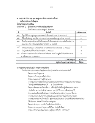๑๐๒
๒. ผลการดาเนินงานตามมาตรฐานการศึกษาของสถานศึกษา
ระดับการศึกษาขันพืนฐาน
มาตรฐานด้านผู้เรียน
มาตรฐานที่ ๑ ผู้เรียนมีสุขภาวะที่ดีและมีสุนทรียภาพ
น้าหนักคะแนนของมาตรฐาน ๕ คะแนน
ที่ ตัวบ่งชี ระดับคุณภาพ
๑.๑ มีสุขนิสัยในการดูแลสุขภาพและออกกาลังกายสม่าเสมอ (๐.๕ คะแนน) ๕
๑.๒ มีน้าหนัก ส่วนสูง และมีสมรรถภาพทางกายตามเกณฑ์มาตรฐาน (๐.๕ คะแนน) ๕
๑.๓ ป้องกันตนเองจากสิ่งเสพติดให้โทษและหลีกเลี่ยงตนเองจากสภาวะที่เสี่ยงต่อความ
รุนแรงโรค ภัย อุบัติเหตุและปัญหาทางเพศ (๑ คะแนน)
๕
๑.๔ เห็นคุณค่าในตนเอง มีความมั่นใจ กล้าแสดงออกอย่างเหมาะสม (๑ คะแนน) ๔
๑.๕ มีมนุษยสัมพันธ์ที่ดีและให้เกียรติผู้อื่น (๑ คะแนน) ๕
๑.๖ สร้างผลงานจากการเข้าร่วมกิจกรรมด้านศิลปะ ดนตรี นาฏศิลป์ กีฬานันทนาการ
ตามจินตนาการ (๑ คะแนน)
๕
รายมาตรฐาน ๕.๐๐
สรุประดับคุณภาพมาตรฐาน ดีเยี่ยม
ร่องรอยความพยายาม (โครงการ/กิจกรรมที่ทา)
โรงเรียนได้ดาเนินการพัฒนาโดยจัดการเรียนรู้และจัดโครงการ/กิจกรรมดังนี้
-โครงการส่งเสริมสุขภาพ
-โครงการบริการสุขภาพในโรงเรียน
-โครงการเผยแพร่ความรู้ด้านสุขภาพ
-กิจกรรมการตรวจสุขภาพด้วยตนเอง โดยใช้แบบบันทึกการตรวจสุขภาพด้วยตนเอง
ให้แก่ผู้เรียนชั้นมัธยมศึกษาปีที่ 1 - 6 โดยครูที่ปรึกษา
-โครงการฟันสะอาดเหงือกแข็งแรง เพื่อให้ผู้เรียนได้ฝึกปฏิบัติทดสอบการตรวจ
ประสิทธิภาพการแปรงฟันด้วยตนเอง และรู้จักวิธีการแปรงฟันอย่างถูกวิธี
-กิจกรรมส่งเสริมให้ผู้เรียนใช้เวลาว่างให้เป็นประโยชน์ด้วยการออกกาลังกาย
-กิจกรรมการแข่งขันกีฬาภายในโรงเรียนและเข้าร่วมการแข่งขันกีฬาภายนอก
-กิจกรรมการรณรงค์เกี่ยวกับเรื่อง สุขภาพ เช่น สิ่งเสพติด โรคเอดส์ ไข้หวัดสายพันธุ์ใหม่
ไข้เลือดออก ฯลฯ ทั้งในโรงเรียนและชุมชน
-โครงการสารวจภาวการณ์เจริญเติบโตของนักเรียน
-โครงการค่ายอบรมสร้างสุขภาพดีวิถีไทย (กลุ่มเด็กอ้วน)
-โครงการศึกษาและพัฒนาองค์ความรู้เรื่องHEALTH LITERACY
 