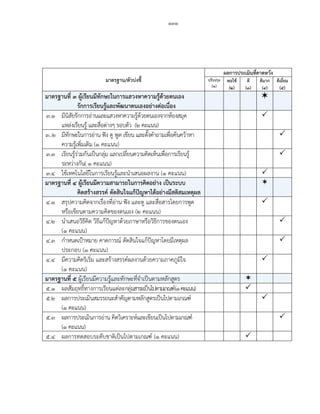 ๑๓๑
มาตรฐาน/ตัวบ่งชี
ผลการประเมินที่คาดหวัง
ปรับปรุง
(๑)
พอใช้
(๒)
ดี
(๓)
ดีมาก
(๔)
ดีเยี่ยม
(๕)
มาตรฐานที่ ๓ ผู้เรียนมีทักษะในการแสวงหาความรู้ด้วยตนเอง
รักการเรียนรู้และพัฒนาตนเองอย่างต่อเนื่อง

๓.๑ มีนิสัยรักการอ่านและแสวงหาความรู้ด้วยตนเองจากห้องสมุด
แหล่งเรียนรู้ และสื่อต่างๆ รอบตัว (๒ คะแนน)

๓..๒ มีทักษะในการอ่าน ฟัง ดู พูด เขียน และตั้งคาถามเพื่อค้นคว้าหา
ความรู้เพิ่มเติม (๑ คะแนน)

๓.๓ เรียนรู้ร่วมกันเป็นกลุ่ม แลกเปลี่ยนความคิดเห็นเพื่อการเรียนรู้
ระหว่างกัน( ๑ คะแนน)

๓.๔ ใช้เทคโนโลยีในการเรียนรู้และนาเสนอผลงาน (๑ คะแนน) 
มาตรฐานที่ ๔ ผู้เรียนมีความสามารถในการคิดอย่าง เป็นระบบ
คิดสร้างสรรค์ ตัดสินใจแก้ปัญหาได้อย่างมีสติสมเหตุผล

๔.๑ สรุปความคิดจากเรื่องที่อ่าน ฟัง และดู และสื่อสารโดยการพูด
หรือเขียนตามความคิดของตนเอง (๒ คะแนน)

๔.๒ นาเสนอวิธีคิด วิธีแก้ปัญหาด้วยภาษาหรือวิธีการของตนเอง
(๑ คะแนน)

๔.๓ กาหนดเป้าหมาย คาดการณ์ ตัดสินใจแก้ปัญหาโดยมีเหตุผล
ประกอบ (๑ คะแนน)

๔.๔ มีความคิดริเริ่ม และสร้างสรรค์ผลงานด้วยความภาคภูมิใจ
(๑ คะแนน)

มาตรฐานที่ ๕ ผู้เรียนมีความรู้และทักษะที่จาเป็นตามหลักสูตร 
๕.๑ ผลสัมฤทธิ์ทางการเรียนแต่ละกลุ่มสาระเป็นไปตามเกณฑ์(๑คะแนน) 
๕.๒ ผลการประเมินสมรรถนะสาคัญตามหลักสูตรเป็นไปตามเกณฑ์
(๑ คะแนน)

๕.๓ ผลการประเมินการอ่าน คิดวิเคราะห์และเขียนเป็นไปตามเกณฑ์
(๑ คะแนน)

๕.๔ ผลการทดสอบระดับชาติเป็นไปตามเกณฑ์ (๑ คะแนน) 
 