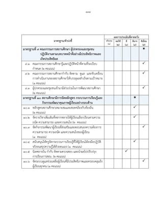 ๑๓๔
-
มาตรฐาน/ตัวบ่งชี
ผลการประเมินที่คาดหวัง
ปรับปรุง
(๑)
พอใช้
(๒)
ดี
(๓)
ดีมาก
(๔)
ดีเยี่ยม
(๕)
มาตรฐานที่ ๙ คณะกรรมการสถานศึกษา ผู้ปกครองและชุมชน
ปฏิบัติงานตามบทบาทหน้าที่อย่างมีประสิทธิภาพและ
เกิดประสิทธิผล

๙.๑ คณะกรรมการสถานศึกษารู้และปฏิบัติหน้าที่ตามที่ระเบียบ
กาหนด (๒ คะแนน)

๙.๒ คณะกรรมการสถานศึกษากากับ ติดตาม ดูแล และขับเคลื่อน
การดาเนินงานของสถานศึกษาให้บรรลุผลสาเร็จตามเป้าหมาย
(๑ คะแนน)

๙.๓ ผู้ปกครองและชุมชนเข้ามามีส่วนร่วมในการพัฒนาสถานศึกษา
(๒ คะแนน)

มาตรฐานที่ ๑๐ สถานศึกษามีการจัดหลักสูตร กระบวนการเรียนรู้และ
กิจกรรมพัฒนาคุณภาพผู้เรียนอย่างรอบด้าน

๑๐.๑ หลักสูตรสถานศึกษาเหมาะสมและสอดคล้องกับท้องถิ่น
(๒ คะแนน)

๑๐.๒ จัดรายวิชาเพิ่มเติมที่หลากหลายให้ผู้เรียนเลือกเรียนตามความ
ถนัด ความสามารถ และความสนใจ (๒ คะแนน)

๑๐.๓ จัดกิจกรรมพัฒนาผู้เรียนที่ส่งเสริมและตอบสนองความต้องการ
ความสามารถ ความถนัด และความสนใจของผู้เรียน
(๑ คะแนน)

๑๐.๔ สนับสนุนให้ครูจัดกระบวนการเรียนรู้ที่ให้ผู้เรียนได้ลงมือปฏิบัติ
จริงจนสรุปความรู้ได้ด้วยตนเอง (๑ คะแนน)

๑๐.๕ นิเทศภายใน กากับ ติดตามตรวจสอบ และนาผลไปปรับปรุง
การเรียนการสอน (๒ คะแนน)

๑๐.๖ จัดระบบดูแลช่วยเหลือผู้เรียนที่มีประสิทธิภาพและครอบคลุมถึง
ผู้เรียนทุกคน (๑ คะแนน)

 