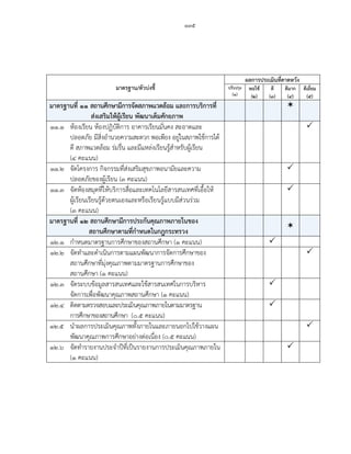 ๑๓๕
-
มาตรฐาน/ตัวบ่งชี
ผลการประเมินที่คาดหวัง
ปรับปรุง
(๑)
พอใช้
(๒)
ดี
(๓)
ดีมาก
(๔)
ดีเยี่ยม
(๕)
มาตรฐานที่ ๑๑ สถานศึกษามีการจัดสภาพแวดล้อม และการบริการที่
ส่งเสริมให้ผู้เรียน พัฒนาเต็มศักยภาพ

๑๑.๑ ห้องเรียน ห้องปฏิบัติการ อาคารเรียนมั่นคง สะอาดและ
ปลอดภัย มีสิ่งอานวยความสะดวก พอเพียง อยู่ในสภาพใช้การได้
ดี สภาพแวดล้อม ร่มรื่น และมีแหล่งเรียนรู้สาหรับผู้เรียน
(๔ คะแนน)

๑๑.๒ จัดโครงการ กิจกรรมที่ส่งเสริมสุขภาพอนามัยและความ
ปลอดภัยของผู้เรียน (๓ คะแนน)

๑๑.๓ จัดห้องสมุดที่ให้บริการสื่อและเทคโนโลยีสารสนเทศที่เอื้อให้
ผู้เรียนเรียนรู้ด้วยตนเองและหรือเรียนรู้แบบมีส่วนร่วม
(๓ คะแนน)

มาตรฐานที่ ๑๒ สถานศึกษามีการประกันคุณภาพภายในของ
สถานศึกษาตามที่กาหนดในกฎกระทรวง

๑๒.๑ กาหนดมาตรฐานการศึกษาของสถานศึกษา (๑ คะแนน) 
๑๒.๒ จัดทาและดาเนินการตามแผนพัฒนาการจัดการศึกษาของ
สถานศึกษาที่มุ่งคุณภาพตามมาตรฐานการศึกษาของ
สถานศึกษา (๑ คะแนน)

๑๒.๓ จัดระบบข้อมูลสารสนเทศและใช้สารสนเทศในการบริหาร
จัดการเพื่อพัฒนาคุณภาพสถานศึกษา (๑ คะแนน)

๑๒.๔ ติดตามตรวจสอบและประเมินคุณภาพภายในตามมาตรฐาน
การศึกษาของสถานศึกษา (๐.๕ คะแนน)

๑๒.๕ นาผลการประเมินคุณภาพทั้งภายในและภายนอกไปใช้วางแผน
พัฒนาคุณภาพการศึกษาอย่างต่อเนื่อง (๐.๕ คะแนน)

๑๒.๖ จัดทารายงานประจาปีที่เป็นรายงานการประเมินคุณภาพภายใน
(๑ คะแนน)

 