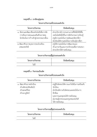 ๑๔๒
กลยุทธ์ที่ ๘ อาเซียนสู่ชุมชน
โครงการ/กิจกรรมที่ประสบผลสาเร็จ
โครงการ/กิจกรรม ปัจจัยสนับสนุน
๑. จัดหำและพัฒนำสื่อเทคโนโลยีเพื่อกำรจัด -ฝ่ำยบริหำรมีกำรประสำนงำนที่ดีเพื่อให้ได้สื่อ
กำรเรียนกำรสอนและเสริมศักยภำพครู เทคโนโลยีเพื่อใช้ในกำรจัดกิจกรรมกำรเรียนรู้
นักเรียนในกำรก้ำวเข้ำสู่ประชำคมอำเซียน -ครูมีควำมสนใจในกำรผลิตและจัดหำสื่อฯ
-นักเรียนให้ควำมสนใจในกำรเรียนรู้จำกสื่อฯ
๒ พัฒนำศักยภำพบุคลำกรของโรงเรียน -ครูให้ควำมสนใจในกำรพัฒนำตนเอง
เทพมงคลรังษี ด้ำนภำษำจีนและภำษำอังกฤษเพื่อกำรสนทนำ
-ฝ่ำยบริหำรให้กำรสนับสนุน
โครงการ/กิจกรรมที่ไม่ประสบผลสาเร็จ
โครงการ/กิจกรรม ปัจจัยสนับสนุน
ไม่มี
กลยุทธ์ที่ ๙ กิจกรรมเป็นเลิศ
โครงการ/กิจกรรมที่ประสบผลสาเร็จ
โครงการ/กิจกรรม ปัจจัยสนับสนุน
๑. พัฒนำศักยภำพนักเรียน -ครูผู้รับผิดชอบให้ควำมเอำใจใส่ในกำรเตรียมตัว
-ด้ำนศิลปะ(ทัศนศิลป์) นักเรียน
-ด้ำนดนตรีไทย -นักเรียนมีควำมรับผิดชอบและสนใจในกำร
-ด้ำนนำฏศิลป์ ฝึกซ้อม
-บุคลำกรและชุมชนให้กำรสนับสนุน
-สมำคมผู้ปกครองและครูเทพมงคลรังสี
ให้กำรสนับสนุน
โครงการ/กิจกรรมที่ไม่ประสบผลสาเร็จ
โครงการ/กิจกรรม ปัจจัยสนับสนุน
ไม่มี
 
