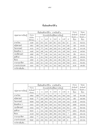 ๑๕๙
ชั้นมัธยมศึกษาปีที่ ๒
กลุ่มสาระการเรียนรู้
ชั้นมัธยมศึกษาปีที่ ๒ ภาคเรียนที่ ๑ จานวน
นักเรียนที่
ได้ระดับ ๓
ขึ้นไป
ร้อยละ
นักเรียนที่
ได้ระดับ ๓
ขึ้นไป
จานวน
นักเรียน
ที่เข้าสอบ
จานวนนักเรียนที่มีผลการเรียนรู้
๐ ๑ ๑.๕ ๒ ๒.๕ ๓ ๓.๕ ๔
ภาษาไทย ๓๓๕ ๔๓ ๖๒ ๓๙ ๔๕ ๕๐ ๓๘ ๕๑ ๗ ๙๖ ๒๘.๖๖
คณิตศาสตร์ ๓๒๖ ๕๕ ๙๖ ๕๗ ๓๙ ๓๔ ๒๐ ๑๓ ๑๒ ๔๕ ๑๓.๘๐
วิทยาศาสตร์ ๓๐๖ ๓๗ ๔๘ ๓๔ ๔๗ ๔๘ ๔๐ ๓๗ ๑๕ ๙๒ ๓๐.๐๗
สังคมศึกษา ฯ ๓๑๕ ๒๔ ๗๕ ๓๑ ๔๕ ๓๒ ๓๖ ๔๕ ๒๗ ๑๐๘ ๓๔.๒๙
ประวัติศาสตร์ ๓๒๕ ๓๒ ๕๒ ๘๒ ๖๑ ๔๖ ๑๘ ๒๐ ๑๔ ๕๒ ๑๖.๐๐
สุขศึกษา ๓๒๑ ๐ ๗๐ ๒๔ ๓๑ ๔๒ ๓๙ ๔๒ ๗๓ ๑๕๔ ๔๗.๙๘
ศิลปะ ๓๒๕ ๗ ๒๐ ๑๒ ๕๘ ๓๘ ๗๒ ๕๔ ๖๔ ๑๙๐ ๕๘.๔๖
การงานอาชีพฯ ๓๓๖ ๓๕ ๔๐ ๖๗ ๖๓ ๓๑ ๓๑ ๔๒ ๒๗ ๑๐๐ ๒๙.๗๖
ภาษาต่างประเทศ ๓๑๓ ๕๔ ๗๓ ๒๘ ๓๐ ๒๖ ๒๕ ๓๑ ๔๖ ๑๐๒ ๓๒.๕๙
รายวิชาเพิ่มเติม......
กลุ่มสาระการเรียนรู้
ชั้นมัธยมศึกษาปีที่ ๒ ภาคเรียนที่ ๒ จานวน
นักเรียนที่
ได้ระดับ ๓
ขึ้นไป
ร้อยละ
นักเรียนที่
ได้ระดับ ๓
ขึ้นไป
จานวน
นักเรียนที่
เข้าสอบ
จานวนนักเรียนที่มีผลการเรียนรู้
๐ ๑ ๑.๕ ๒ ๒.๕ ๓ ๓.๕ ๔
ภาษาไทย ๓๒๓ ๕๕ ๑๑๑ ๓๖ ๒๔ ๓๒ ๓๐ ๒๔ ๑๑ ๖๕ ๒๐.๑๒
คณิตศาสตร์ ๒๘๔ ๖๒ ๘๙ ๔๕ ๒๖ ๒๐ ๑๙ ๑๐ ๑๓ ๔๒ ๑๔.๗๙
วิทยาศาสตร์ ๒๗๗ ๒๘ ๔๕ ๒๐ ๔๓ ๓๖ ๓๗ ๓๗ ๓๑ ๑๐๕ ๓๗.๙๑
สังคมศึกษา ฯ ๓๑๖ ๔๙ ๖๕ ๒๓ ๒๗ ๓๐ ๒๙ ๒๘ ๖๕ ๑๒๒ ๓๘.๖๑
ประวัติศาสตร์ ๓๓๑ ๓๑ ๒๒ ๕๔ ๗๐ ๕๗ ๔๔ ๓๓ ๒๐ ๙๗ ๒๙.๓๑
สุขศึกษา ๒๙๙ ๐ ๖๖ ๑๔ ๒๘ ๒๑ ๔๔ ๒๒ ๑๐๔ ๑๗๐ ๕๖.๘๖
ศิลปะ ๓๐๗ ๒๙ ๑๓ ๒๓ ๕๗ ๕๙ ๙๓ ๒๔ ๙ ๑๒๖ ๔๑.๐๔
การงานอาชีพฯ ๓๒๗ ๖๖ ๖๖ ๑๐ ๔๓ ๔๕ ๖๒ ๑๗ ๑๘ ๙๗ ๒๙.๖๖
ภาษาต่างประเทศ ๒๘๙ ๓๓ ๙๘ ๒๖ ๔๔ ๔๐ ๒๔ ๑๕ ๙ ๔๘ ๑๖.๖๑
รายวิชาเพิ่มเติม......
 