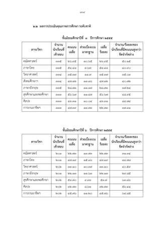 ๑๖๔
๒.๒ ผลการประเมินคุณภาพการศึกษา ระดับชาติ
ชั้นมัธยมศึกษาปีที่ ๓ ปีการศึกษา ๒๕๕๕
สาระวิชา
จานวน
นักเรียนที่
เข้าสอบ
คะแนน
เฉลี่ย
ส่วยเบี่ยงเบน
มาตรฐาน
เฉลี่ย
ร้อยละ
จานวน/ร้อยละของ
นักเรียนที่มีคะแนนสูงกว่า
ขีดจากัดล่าง
คณิตศาสตร์ ๓๓๕ ๒๖.๙๕ ๑๐.๖๕ ๒๖.๙๕ ๕๐.๑๕
ภาษาไทย ๓๓๕ ๕๔.๔๘ ๙.๖๗ ๕๔.๔๘ ๔๐.๙๐
วิทยาศาสตร์ ๓๓๔ ๓๕.๓๗ ๑๑.๗ ๓๕.๓๗ ๓๕.๐๓
สังคมศึกษาฯ ๓๓๔ ๔๗.๑๒ ๑๓.๑๖ ๔๗.๑๒ ๔๐.๗๒
ภาษาอังกฤษ ๓๓๕ ๒๘.๗๑ ๑๑.๑๗ ๒๘.๗๑ ๓๗.๒๔
สุขศึกษาและพลศึกษา ๓๓๓ ๕๖.๖๗ ๑๑.๔๗ ๕๖.๖๗ ๔๘.๙๕
ศิลปะ ๓๓๓ ๔๓.๓๑ ๑๐.๐๔ ๔๓.๓๑ ๔๔.๗๔
การงานอาชีพฯ ๓๓๓ ๔๗.๓๙ ๑๓.๗๓ ๒๒.๗๓ ๓๗.๓๑
ชั้นมัธยมศึกษาปีที่ ๖ ปีการศึกษา ๒๕๕๕
สาระวิชา
จานวน
นักเรียนที่
เข้าสอบ
คะแนน
เฉลี่ย
ส่วยเบี่ยงเบน
มาตรฐาน
เฉลี่ย
ร้อยละ
จานวน/ร้อยละของ
นักเรียนที่มีคะแนนสูงกว่า
ขีดจากัดล่าง
คณิตศาสตร์ ๒๐๑ ๒๒.๗๓ ๑๓.๗๓ ๒๒.๗๓ ๓๑.๓๔
ภาษาไทย ๒๐๑ ๔๗.๑๙ ๑๕.๑๖ ๔๗.๑๙ ๔๔.๗๘
วิทยาศาสตร์ ๒๐๒ ๓๓.๑๐ ๑๐.๓๗ ๓๓.๑๐ ๔๐.๕๙
ภาษาอังกฤษ ๒๐๑ ๒๒.๑๓ ๑๑.๖๓ ๒๒.๑๓ ๒๙.๘๕
สุขศึกษาและพลศึกษา ๒๐๒ ๕๓.๗๐ ๙.๙๓ ๕๓.๗ ๖๓.๘๖
ศิลปะ ๒๐๒ ๓๒.๗๓ ๘.๖๑ ๓๒.๗๓ ๕๖.๔๔
การงานอาชีพฯ ๒๐๒ ๔๕.๗๖ ๑๑.๒๐ ๔๕.๗๖ ๖๔.๘๕
 