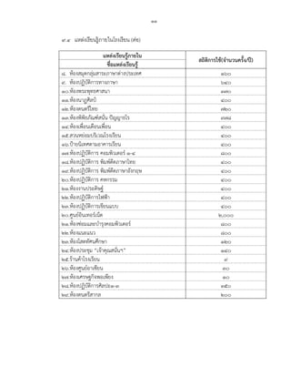 ๑๑
๙.๔ แหล่งเรียนรู้ภายในโรงเรียน (ต่อ)๔ แสดงแหล่ง
แหล่งเรียนรู้ภายใน
สถิติการใช้(จานวนครั้ง/ปี)
ชื่อแหล่งเรียนรู้
๘. ห้องสมุดกลุ่มสาระภาษาต่างประเทศ ๑๖๐
๙. ห้องปฏิบัติการทางภาษา ๖๔๐
๑๐.ห้องพระพุทธศาสนา ๓๗๐
๑๑.ห้องนาฏศิลป์ ๔๐๐
๑๒.ห้องดนตรีไทย ๗๒๐
๑๓.ห้องพิพิธภัณฑ์สนั่น ปัญญาธโร ๙๗๘
๑๔.ห้องเพื่อนเตือนเพื่อน ๔๐๐
๑๕.สวนหย่อมบริเวณโรงเรียน ๔๐๐
๑๖.ป้ายนิเทศตามอาคารเรียน ๔๐๐
๑๗.ห้องปฏิบัติการ คอมพิวเตอร์ ๑-๔ ๘๐๐
๑๘.ห้องปฏิบัติการ พิมพ์ดีดภาษาไทย ๔๐๐
๑๙.ห้องปฏิบัติการ พิมพ์ดีดภาษาอังกฤษ ๔๐๐
๒๐.ห้องปฏิบัติการ คหกรรม ๔๐๐
๒๑.ห้องงานประดิษฐ์ ๔๐๐
๒๒.ห้องปฏิบัติการไฟฟ้า ๔๐๐
๒๓.ห้องปฏิบัติการเขียนแบบ ๔๐๐
๒๐.ศูนย์อินเทอร์เน็ต ๒,๐๐๐
๒๑.ห้องซ่อมและบารุงคอมพิวเตอร์ ๘๐๐
๒๒.ห้องแนะแนว ๘๐๐
๒๓.ห้องโสตทัศนศึกษา ๑๒๐
๒๔.ห้องประชุม “เจ้าคุณสนั่นฯ” ๑๔๐
๒๕.ร้านค้าโรงเรียน ๙
๒๖.ห้องศูนย์อาเซียน ๓๐
๒๗.ห้องเศรษฐกิจพอเพียง ๑๐
๒๘.ห้องปฏิบัติการศิลปะ๑-๓ ๓๕๐
๒๙.ห้องดนตรีสากล ๒๐๐
 