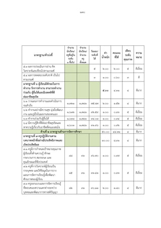 ๑๗๐
มาตรฐาน/ตัวบ่งชี้
จานวน
นักเรียน/
ครูที่อยู่ใน
ระดับ
๓ ขึ้นไป
จานวน
นักเรียน/
จานวน
ครู
ทั้งหมด
ร้อยละ/
ระดับที่
ได้
ค่า
น้าหนัก
คะแนน
ที่ได้
เทียบ
ระดับ
คุณภาพ
ความ
หมาย
๕.๓ ผลการประเมินการอ่าน คิด
วิเคราะห์และเขียนไปตามเกณฑ์
๕ ๒.๐๐ ๒.๐๐ ๕ ดีเยี่ยม
๕.๔ ผลการทดสอบระดับชาติ เป็นไป
ตามเกณฑ์
๓ ๑.๐๐ ๐.๖๐ ๓ ดี
มาตรฐานที่ ๖ ผู้เรียนมีทักษะในการ
ทางาน รักการทางาน สามารถทางาน
ร่วมกับ ผู้อื่นได้และมีเจตคติที่ดี
ต่ออาชีพสุจริต
๕.๐๐ ๔.๓๑ ๔ ดีมาก
๖.๑ วางแผนการทางานและดาเนินการ
จนสาเร็จ
๑,๓๒๑ ๑,๗๔๑ ๗๕.๘๗ ๒.๐๐ ๑.๕๒ ๔ ดีมาก
๖.๒ ทางานอย่างมีความสุข มุ่งมั่นพัฒนา
งาน และภูมิใจในผลงานของตนเอง
๑,๖๑๒ ๑,๗๔๑ ๙๒.๕๙ ๑.๐๐ ๐.๙๓ ๕ ดีเยี่ยม
๖.๓ ทางานร่วมกับผู้อื่นได้ ๑,๖๓๘ ๑,๗๔๑ ๙๔.๐๘ ๑.๐๐ ๐.๙๔ ๕ ดีเยี่ยม
๖.๔ มีความรู้สึกที่ดีต่ออาชีพสุจริตและ
หาความรู้เกี่ยวกับอาชีพที่ตนเองสนใจ
๑,๖๐๑ ๑,๗๔๑ ๙๑.๙๖ ๑.๐๐ ๐.๙๒ ๕ ดีเยี่ยม
ด้านที่ ๒ มาตรฐานด้านการจัดการศึกษา ๕๐.๐๐ ๔๔.๗๑ ๔ ดีมาก
มาตรฐานที่ ๗ ครูปฏิบัติงานตาม
บทบาทหน้าที่อย่างมีประสิทธิภาพและ
เกิดประสิทธิผล
๑๐.๐๐ ๘.๙๑ ๔ ดีมาก
๗.๑ ครูมีการกาหนดเป้าหมายคุณภาพ
ผู้เรียนทั้งด้านความรู้ ทักษะ
กระบวนการ สมรรถนะ และ
คุณลักษณะที่พึงประสงค์
๘๘ ๙๑ ๙๖.๗๐ ๑.๐๐ ๐.๙๗ ๕ ดีเยี่ยม
๗.๒ ครูที่การวิเคราะห์ผู้เรียนเป็น
รายบุคคล และใช้ข้อมูลในการวาง
แผนการจัดการเรียนรู้เพื่อพัฒนา
ศักยภาพของผู้เรียน
๘๕ ๙๑ ๙๓.๔๑ ๑.๐๐ ๐.๙๓ ๕ ดีเยี่ยม
๗.๓ ครูออกแบบและการจัดการเรียนรู้
ที่ตอบสนองความแตกต่างระหว่าง
บุคคลและพัฒนาการทางสติปัญญา
๘๒ ๙๑ ๙๐.๑๑ ๒.๐๐ ๑.๘๐ ๔ ดีมาก
 