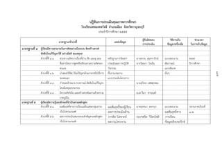 ๑๔๙
ปฏิทินกำรประเมินคุณภำพกำรศึกษำ
โรงเรียนเทพมงคลรังษี อำเภอเมือง จังหวัดกำญจนบุรี
ประจำปีกำรศึกษำ ๒๕๕๕
มำตรฐำน/ตัวบ่งชี้ แหล่งข้อมูล
ผู้รับผิดชอบ
กำรประเมิน
วิธีกำรเก็บ
ข้อมูล/เครื่องมือ
ช่วงเวลำ
ในกำรเก็บข้อมูล
มำตรฐำนที่ ๔ ผู้เรียนมีควำมสำมำรถในกำรคิดอย่ำงเป็นระบบ คิดสร้ำงสรรค์
ตัดสินใจแก้ปัญหำได้ อย่ำงมีสติ สมเหตุผล
ตัวบ่งชี้ที่ ๔.๑ สรุปควำมคิดจำกเรื่องที่อ่ำน ฟัง และดู และ -หลักฐำนกำรวัดผลฯ -นำงสงวน สุนทรำรักษ์ -แบบสอบถำม ตลอด
สื่อสำรโดยกำรพูดหรือเขียนตำมควำมคิดของ -ประเมินผลกำรปฏิบัติ -นำงวัลลภำ ใจเย็น -สัมภำษณ์ ปีกำรศึกษำ
ตนเอง กิจกรรม -แบบสังเกต
ตัวบ่งชี้ที่ ๔.๒ นำเสนอวิธีคิด วิธีแก้ปัญหำด้วยภำษำหรือวิธีกำร -ชิ้นงำน/ผลงำน -อื่นๆ
ของตนเอง -แบบประเมินโครงกำร
ตัวบ่งชี้ที่ ๔.๓ กำหนดเป้ำหมำย คำดกำรณ์ ตัดสินใจแก้ปัญหำ -นำยสุวิทยำ เพชรสุวรรณ
โดยมีเหตุผลประกอบ
ตัวบ่งชี้ที่ ๔.๔ มีควำมคิดริเริ่ม และสร้ำงสรรค์ผลงำนด้วยควำม -น.ส.วีนำ ชำนนท์
ภำคภูมิใจ
มำตรฐำนที่ ๕ ผู้เรียนมีควำมรู้และทักษะที่จำเป็นตำมหลักสูตร
ตัวบ่งชี้ที่ ๕.๑ ผลสัมฤทธิ์ทำงกำรเรียนเฉลี่ยแต่ละกลุ่มสำระ -ผลสัมฤทธิ์ของผู้เรียน -นำยยุทธนำ ดอกบุก -แบบสอบถำม ปลำยภำคเรียนที่
เป็นไปตำมเกณฑ์ -ผลกำรประเมินด้ำน -ผลสัมฤทธิ์ทำง ๑-๒
ตัวบ่งชี้ที่ ๕.๒ ผลกำรประเมินสมรรถนะสำคัญตำมหลักสูตร กำรคิด วิเครำะห์ -รองฯสริต วิจิตรโชติ กำรเรียน
เป็นไปตำมเกณฑ์ -ผลงำน,โครงงำน -ข้อมูลเชิงประจักษ์
 