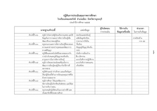 ๑๕๑
ปฏิทินกำรประเมินคุณภำพกำรศึกษำ
โรงเรียนเทพมงคลรังษี อำเภอเมือง จังหวัดกำญจนบุรี
ประจำปีกำรศึกษำ ๒๕๕๕
มำตรฐำน/ตัวบ่งชี้ แหล่งข้อมูล
ผู้รับผิดชอบ
กำรประเมิน
วิธีกำรเก็บ
ข้อมูล/เครื่องมือ
ช่วงเวลำ
ในกำรเก็บข้อมูล
ตัวบ่งชี้ที่ ๗.๒ ครูมีกำรวิเครำะห์ผู้เรียนเป็นรำยบุคคล และใช้ -ทะเบียนแหล่งเรียนรู้
ข้อมูลในกำรวำงแผนกำรจัดกำรเรียนรู้เพื่อ -แฟ้มข้อมูลนักเรียน ภำคเรียนที่ ๒
พัฒนำศักยภำพของผู้เรียน -รำยงำนกำรวิจัยใน ก.พ. ๕๕
ตัวบ่งชี้ที่ ๗.๓ ครูออกแบบและกำรจัดกำรเรียนรู้ที่ตอบสนอง ชั้นเรียน
ควำมแตกต่ำงระหว่ำงบุคคลและพัฒนำกำร -ข้อมูลภูมิปัญญำท้องถิ่น
ทำงสติปัญญำ -SDQ
ตัวบ่งชี้ที่ ๗.๔ ครูใช้สื่อและเทคโนโลยีที่เหมำะสมผนวกกับ -บันทึกกำรเยี่ยมบ้ำน
กำรนำบริบทและภูมิปัญญำของท้องถิ่น สื่อ นวัตกรรม
มำบูรณำกำรในกำรจัดกำรเรียนรู้ -แบบบันทึกกำรปฏิบัติงำน
ตัวบ่งชี้ที่ ๗.๕ ครูมีกำรวัดและประเมินผลที่มุ่งเน้นกำร -แบบบันทึกกำรสอนแทน
พัฒนำกำรเรียนรู้ของผู้เรียน ด้วยวิธีกำรที่ -เกียรติบัตร
หลำกหลำย
ตัวบ่งชี้ที่ ๗.๖ ครูให้คำแนะนำ คำปรึกษำ และแก้ไขปัญหำ
ให้แก่ผู้เรียนทั้งด้ำนกำรเรียนและคุณภำพชีวิต
ด้วยควำมเสมอภำค
ตัวบ่งชี้ที่ ๗.๗ ครูมีกำรศึกษำ วิจัยและพัฒนำกำร
จัดกำรเรียนรู้ในวิชำที่ตนรับผิดชอบ และใช้ผล
ในกำรปรับกำรสอน
ตัวบ่งชี้ที่ ๗.๘ ครูประพฤติปฏิบัติตนเป็นแบบอย่ำงที่ดี และ
เป็นสมำชิกที่ดีของสถำนศึกษำ
 