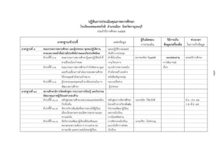 ๑๕๓
ปฏิทินกำรประเมินคุณภำพกำรศึกษำ
โรงเรียนเทพมงคลรังษี อำเภอเมือง จังหวัดกำญจนบุรี
ประจำปีกำรศึกษำ ๒๕๕๕
มำตรฐำน/ตัวบ่งชี้ แหล่งข้อมูล
ผู้รับผิดชอบ
กำรประเมิน
วิธีกำรเก็บ
ข้อมูล/เครื่องมือ
ช่วงเวลำ
ในกำรเก็บข้อมูล
มำตรฐำนที่ ๙ คณะกรรมกำรสถำนศึกษำ และผู้ปกครอง ชุมชนปฏิบัติงำน -แผนปฏิบัติงำน๒๕๕๕
ตำมบทบำทหน้ำที่อย่ำงมีประสิทธิภำพและเกิดประสิทธิผล -บันทึกกำรประชุม
ตัวบ่งชี้ที่ ๙.๑ คณะกรรมกำรสถำนศึกษำรู้และปฏิบัติหน้ำที่ -คำสั่งโรงเรียน รองฯพรทิพำจิณแพทย์ -แบบสอบถำม ตลอดปีกำรศึกษำ
ตำมที่ระเบียบกำหนด -งำน/โครงกำร -กำรสัมภำษณ์
ตัวบ่งชี้ที่ ๙.๒ คณะกรรมกำรสถำนศึกษำกำกับติดตำม ดูแล -แบบสำรวจควำมพอใจ -อื่นๆ
และขับเคลื่อนกำรดำเนินงำนของสถำนศึกษำ -ป้ำยโครงสร้ำงองค์กร
ให้บรรลุผลสำเร็จตำมเป้ำหมำย -หนังสือเชิญประชุม
ตัวบ่งชี้ที่ ๙.๓ ผู้ปกครองและชุมชนเข้ำมำมีส่วนร่วมในกำร -ระบบเครือข่ำย
พัฒนำสถำนศึกษำ ผู้ปกครอง
มำตรฐำนที่ ๑๐ สถำนศึกษำมีกำรจัดหลักสูตร กระบวนกำรเรียนรู้ และกิจกรรม
พัฒนำคุณภำพผู้เรียนอย่ำงรอบด้ำน
ตัวบ่งชี้ที่ ๑๐.๑ หลักสูตรสถำนศึกษำเหมำะสมและสอดคล้อง -หลักสูตรกำรจัดกำรศึกษำ -รองฯสริต วิจิตรโชติ มิ.ย.- ส.ค. ๕๕
กับท้องถิ่น -โครงสร้ำงรำยวิชำเพิ่มเติม ก.พ.-มี.ค. ๕๕
ตัวบ่งชี้ที่ ๑๐.๒ จัดรำยวิชำเพิ่มเติมที่หลำกหลำยให้ผู้เรียน -กิจกรรมพัฒนำผู้เรียน
เลือกเรียนตำมควำมถนัดควำมสำมำรถและ -ผลงำนนักเรียน
ควำมสนใจ -กำรนิเทศติดตำม
ตัวบ่งชี้ที่ ๑๐.๓ จัดกิจกรรมพัฒนำผู้เรียนที่ส่งเสริมและ -กำรคัดกรองนักเรียน -นำยปรีชำ ใคร่ครวญ
ตอบสนองควำมต้องกำร ควำมสำมำรถ -แบบบันทึกกำรส่งต่อ
ควำมถนัด และควำมสนใจของผู้เรียน นักเรียน
 