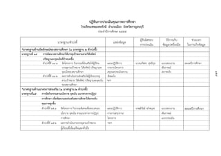 ๑๕๗
ปฏิทินกำรประเมินคุณภำพกำรศึกษำ
โรงเรียนเทพมงคลรังษี อำเภอเมือง จังหวัดกำญจนบุรี
ประจำปีกำรศึกษำ ๒๕๕๕
มำตรฐำน/ตัวบ่งชี้ แหล่งข้อมูล
ผู้รับผิดชอบ
กำรประเมิน
วิธีกำรเก็บ
ข้อมูล/เครื่องมือ
ช่วงเวลำ
ในกำรเก็บข้อมูล
*มำตรฐำนด้ำนอัตลักษณ์ของสถำนศึกษำ (๑ มำตรฐำน ๒ ตัวบ่งชี้)
มำตรฐำนที่ ๑๔ กำรพัฒนำสถำนศึกษำให้บรรลุเป้ำหมำยตำมวิสัยทัศน์
ปรัชญำและจุดเน้นที่กำหนดขึ้น
ตัวบ่งชี้ที่ ๑๔.๑ จัดโครงกำร กิจกรรมที่ส่งเสริมให้ผู้เรียน -แผนปฏิบัติกำร -นำงนภัสสร สุทธิกุล -แบบสอบถำม ตลอดปีกำรศึกษำ
บรรลุตำมเป้ำหมำย วิสัยทัศน์ ปรัชญำและ -รำยงำนโครงกำร -สัมภำษณ์
จุดเน้นของสถำนศึกษำ -สรุปผลประเมินควำม -สภำพจริง
ตัวบ่งชี้ที่ ๑๔.๒ ผลกำรดำเนินงำนส่งเสริมให้ผู้เรียนบรรลุ พึงพอใจ
ตำมเป้ำหมำย วิสัยทัศน์ ปรัชญำและจุดเน้น ฯลฯ
ของสถำนศึกษำ
*มำตรฐำนด้ำนมำตรกำรส่งเสริม (๑ มำตรฐำน ๒ ตัวบ่งชี้)
มำตรฐำนที่๑๕ กำรจัดกิจกรรมตำมนโยบำย จุดเน้น แนวทำงกำรปฏิรูป
กำรศึกษำ เพื่อพัฒนำและส่งเสริมสถำนศึกษำให้ยกระดับ
คุณภำพสูงขึ้น
ตัวบ่งชี้ที่ ๑๕.๑ จัดโครงกำร กิจกรรมพิเศษเพื่อตอบสนอง -แผนปฏิบัติกำร -นำงมลิวัลย์ กลำพบุตร -แบบสอบถำม ตลอดปีกำรศึกษำ
นโยบำย จุดเน้น ตำมแนวทำงกำรปฏิรูป -รำยงำนสรุปงำน/ -สัมภำษณ์
กำรศึกษำ โครงกำร -แบบประเมิน
ตัวบ่งชี้ที่ ๑๕.๒ ผลกำรดำเนินงำนบรรลุตำมเป้ำหมำย ฯลฯ
ผู้เรียนที่เข้มแข็งและทั่วถึง
 