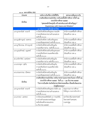 ๑๙
๑๐.๑ ผลงานดีเด่น (ต่อ)
ประเภท ระดับรางวัล/ชื่อรางวัลที่ได้รับ หน่วยงานที่มอบรางวัล
นักเรียน
งานศิลปหัตถกรรมนักเรียน ระดับเขตพื้นที่การศึกษา ครั้งที่ ๖๒
ประจาปีการศึกษา ๒๕๕๕
“สุดยอดเด็กไทยมุ่งมั่น สร้างสรรค์แบบอย่างด้วยปัญญา”
(Supremacy with Grace and Wisdom”
๑) กลุ่มสาระการเรียนรู้ภาษาไทย
๑.ด.ญ.ชนกนันท์ อบมาลี รางวัลเกียรติบัตรเหรียญทอง ชนะเลิศ สานักงานเขตพื้นที่การศึกษา
การแข่งขันท่องอาขยานทานองเสนาะ มัธยมศึกษา เขต ๘
ระดับชั้น ม.๑-๓
๒.ด.ญ.ชุติกาญจน์ ยอดชาย รางวัลเกียรติบัตร ระดับเหรียญทอง สานักงานเขตพื้นที่การศึกษา
การแข่งขันสุนทรพจน์ ระดับชั้น ม.๑-๓ มัธยมศึกษา เขต ๘
๓.ด.ญ.วิไลวรรณ สาราญวงษ์ รางวัลเกียรติบัตรระดับเหรียญเงิน สานักงานเขตพื้นที่การศึกษา
การแข่งขันการอ่าน ระดับชั้น ม.๑-๓ มัธยมศึกษา เขต ๘
๔.ด.ญ.ศุภลักษณ์ บุญเขตร์ รางวัลเกียรติบัตรระดับเหรียญทองแดง สานักงานเขตพื้นที่การศึกษา
การแข่งขันเรียงความและคัดลายมือ มัธยมศึกษา เขต ๘
ระดับชั้น ม.๑-๓
๕.น.ส.ธิดารัตน์ เนตร์เดชา รางวัลเกียรติบัตรระดับเหรียญเงิน สานักงานเขตพื้นที่การศึกษา
การแข่งขันการอ่าน ระดับชั้น ม.๔-๖ มัธยมศึกษา เขต ๘
๖.น.ส.อรอุมา สุดใจ รางวัลเกียรติบัตรระดับเหรียญเงิน สานักงานเขตพื้นที่การศึกษา
การแข่งขันเรียงความและคัดลายมือ มัธยมศึกษา เขต ๘
ระดับชั้น ม.๔-๖
๗.น.ส.ธมลวรรณ เป็ดทอง รางวัลเกียรติบัตรระดับเหรียญเงิน สานักงานเขตพื้นที่การศึกษา
การแข่งขันสุนทรพจน์ ระดับชั้น ม.๔-๖ มัธยมศึกษา เขต ๘
นักเรียน
งานศิลปหัตถกรรมนักเรียน ระดับภาคกลางและภาคตะวันออก ครั้งที่ ๖๒
ประจาปีการศึกษา ๒๕๕๕ วันที่ ๑๐ – ๑๒ ธันวาคม ๒๕๕๕
“วิชาการเป็นเลิศ ก่อเกิดนิทรรศ คัดสรรยอดเยี่ยม เปี่ยมล้นวัฒนธรรม
นาสู่เมืองระยอง”
๘.ด.ญ.ชนกนันท์ อบมาลี รางวัลเกียรติบัตรเหรียญทอง อันดับ ๑๒ คณะกรรมการการศึกษา
การแข่งขันท่องอาขยานทานองเสนาะ ขั้นพื้นฐาน กระทรวงศึกษาธิการ
ระดับชั้น ม.๑-๓
๙.น.ส.รจนา แสงทอง รางวัลรองชนะเลิศอันดับ ๒ การแข่งขัน มหาวิทยาลัยเกษตรศาสตร์
การอ่านทานองเสนาะสรภัญญะ วิทยาเขตกาแพงแสน
ระดับมัธยมศึกษาตอนปลาย จ.นครปฐม
(๓ ธันวาคม ๒๕๕๕)
 