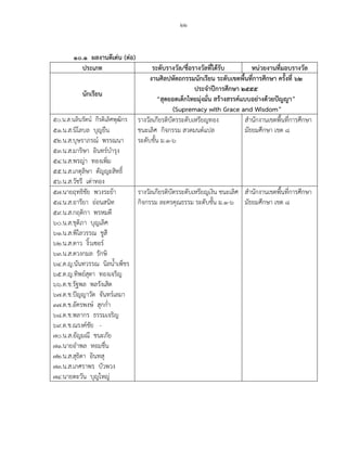 ๒๒
๑๐.๑ ผลงานดีเด่น (ต่อ)
ประเภท ระดับรางวัล/ชื่อรางวัลที่ได้รับ หน่วยงานที่มอบรางวัล
นักเรียน
งานศิลปหัตถกรรมนักเรียน ระดับเขตพื้นที่การศึกษา ครั้งที่ ๖๒
ประจาปีการศึกษา ๒๕๕๕
“สุดยอดเด็กไทยมุ่งมั่น สร้างสรรค์แบบอย่างด้วยปัญญา”
(Supremacy with Grace and Wisdom”
๕๐.น.ส.นลินรัตน์ กีรติเลิศพุฒิกร รางวัลเกียรติบัตรระดับเหรียญทอง สานักงานเขตพื้นที่การศึกษา
๕๑.น.ส.นิโลบล บุญยืน ชนะเลิศ กิจกรรม สวดมนต์แปล มัธยมศึกษา เขต ๘
๕๒.น.ส.บุษราภรณ์ พรรณนา ระดับชั้น ม.๑-๖
๕๓.น.ส.มาริษา อินทร์บารุง
๕๔.น.ส.พรญ่า ทองเพิ่ม
๕๕.น.ส.เกตุลิษา ตัญญะสิทธิ์
๕๖.น.ส.วัชรี เต่าทอง
๕๗.นายฤทธิชัย พวงระย้า รางวัลเกียรติบัตรระดับเหรียญเงิน ชนะเลิศ สานักงานเขตพื้นที่การศึกษา
๕๘.น.ส.อารียา อ่อนสนิท กิจกรรม ละครคุณธรรม ระดับชั้น ม.๑-๖ มัธยมศึกษา เขต ๘
๕๙.น.ส.กฤติกา พรหมดี
๖๐.น.ส.ชุติภา บุญเลิศ
๖๑.น.ส.พิไลวรรณ ชูสี
๖๒.น.ส.ดาว งิ้วเซอร์
๖๓.น.ส.ดวงกมล รักษิ
๖๔.ด.ญ.นันทวรรณ นิลน้าเพ็ชร
๖๕.ด.ญ.ทิพย์สุดา ทองเจริญ
๖๖.ด.ช.รัฐพล พลรังเสิต
๖๗.ด.ช.ปัญญาวัต จันทร์เลมา
๓๗.ด.ช.อัครพงษ์ สุกก่า
๖๘.ด.ช.พลากร ธรรมเจริญ
๖๙.ด.ช.ณรงค์ชัย -
๗๐.น.ส.อัญมณี ชนะภัย
๗๑.นายอาพล หอมชื่น
๗๒.น.ส.สุธิดา อินทสุ
๗๓.น.ส.เกศราพร บัวพวง
๗๔.นายตะวัน บุญใหญ่
 